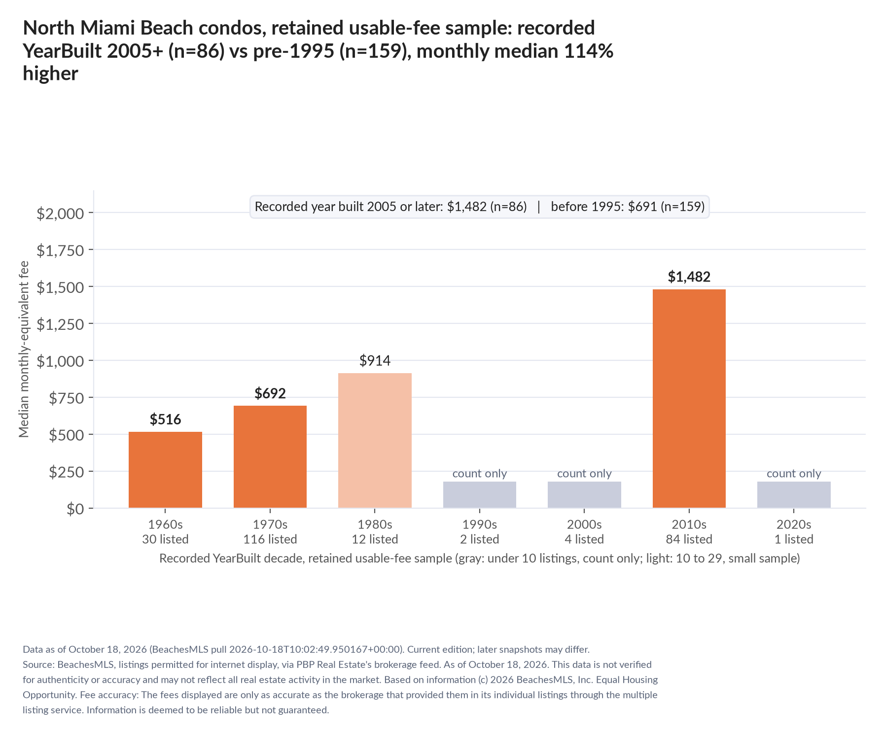 Column chart of median fee by recorded decade built: 1960s $516 (30 listings); 1970s $692 (116 listings); 1980s $914 (12 listings); 1990s count only (2 listings); 2000s count only (4 listings); 2010s $1,482 (84 listings); 2020s count only (1 listings). Recorded year built 2005 or later $1,482 (86 listings); before 1995 $691 (159 listings).
