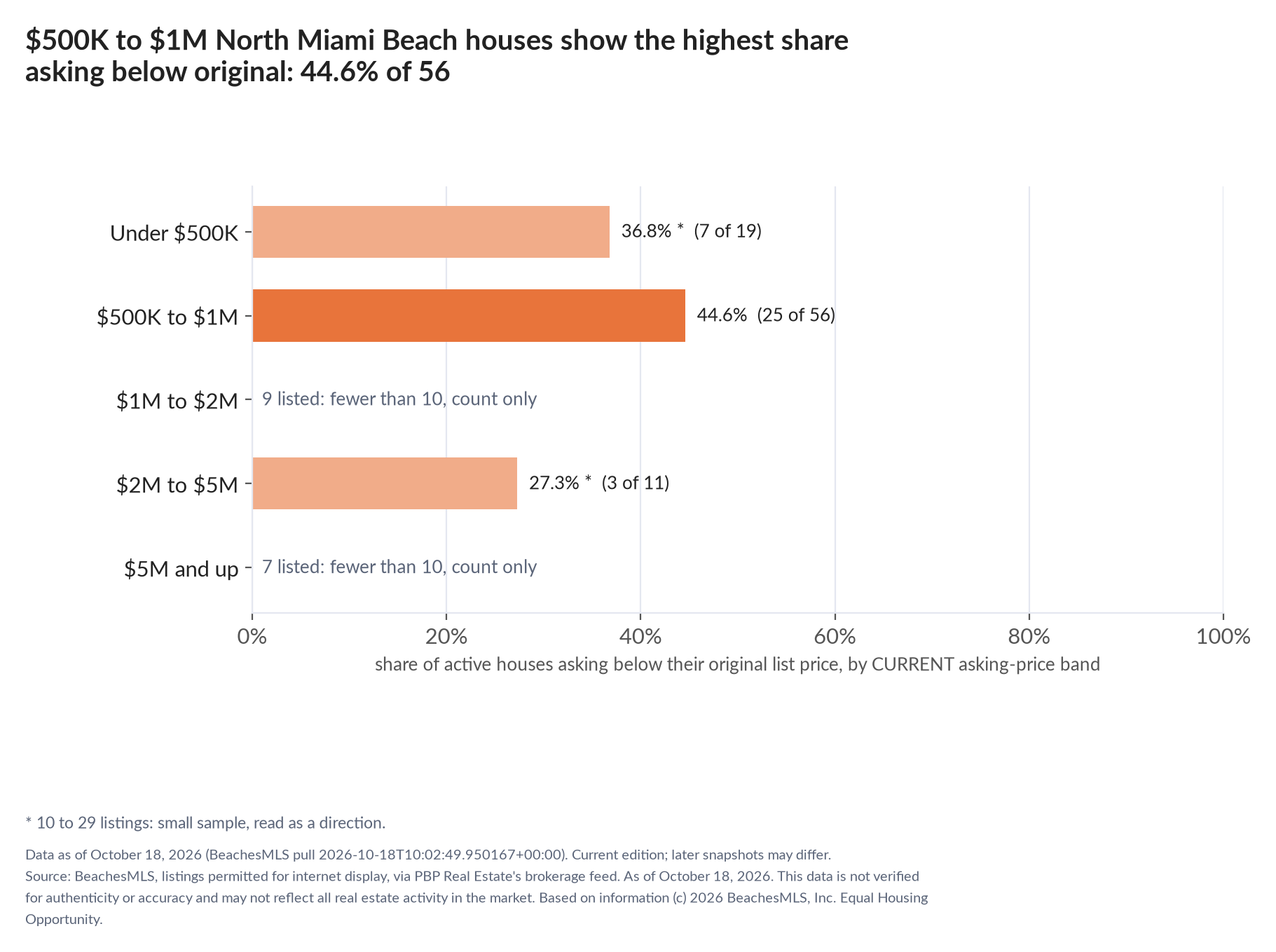 Horizontal bar chart of the share asking below original by current asking-price band, houses: Under $500K 36.8% (7 of 19); $500K to $1M 44.6% (25 of 56); $1M to $2M 9 listed, count only; $2M to $5M 27.3% (3 of 11); $5M and up 7 listed, count only.