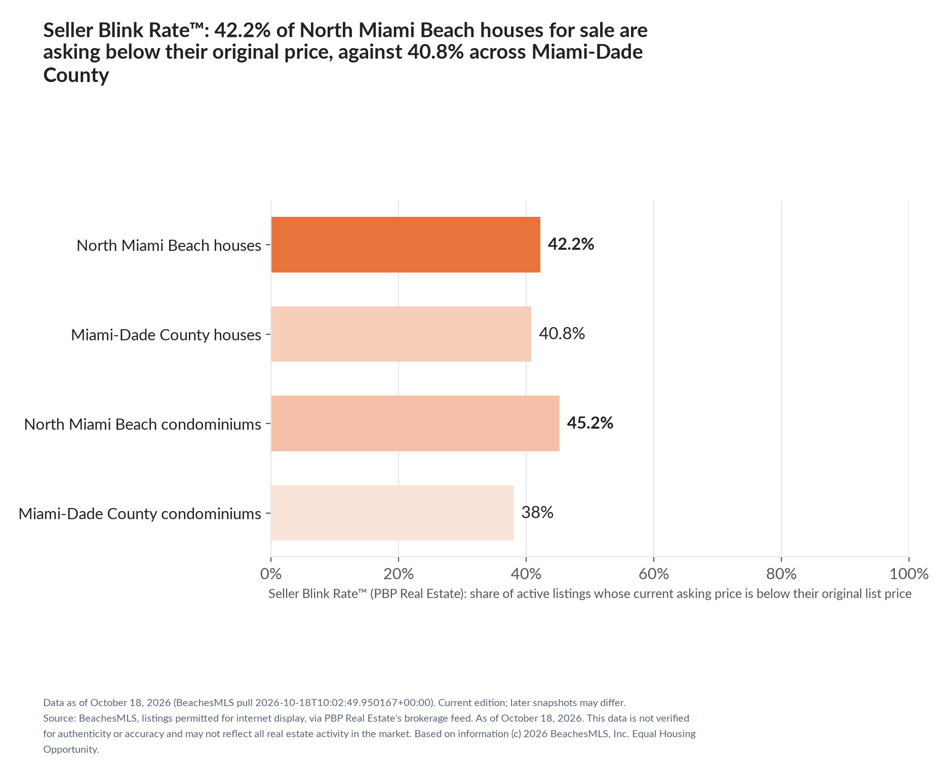 Horizontal bar chart. North Miami Beach houses 42.2%, Miami-Dade County houses 40.8%; North Miami Beach condominiums 45.2%, Miami-Dade County condominiums 38%. Share of active listings asking below their original list price, October 18, 2026.