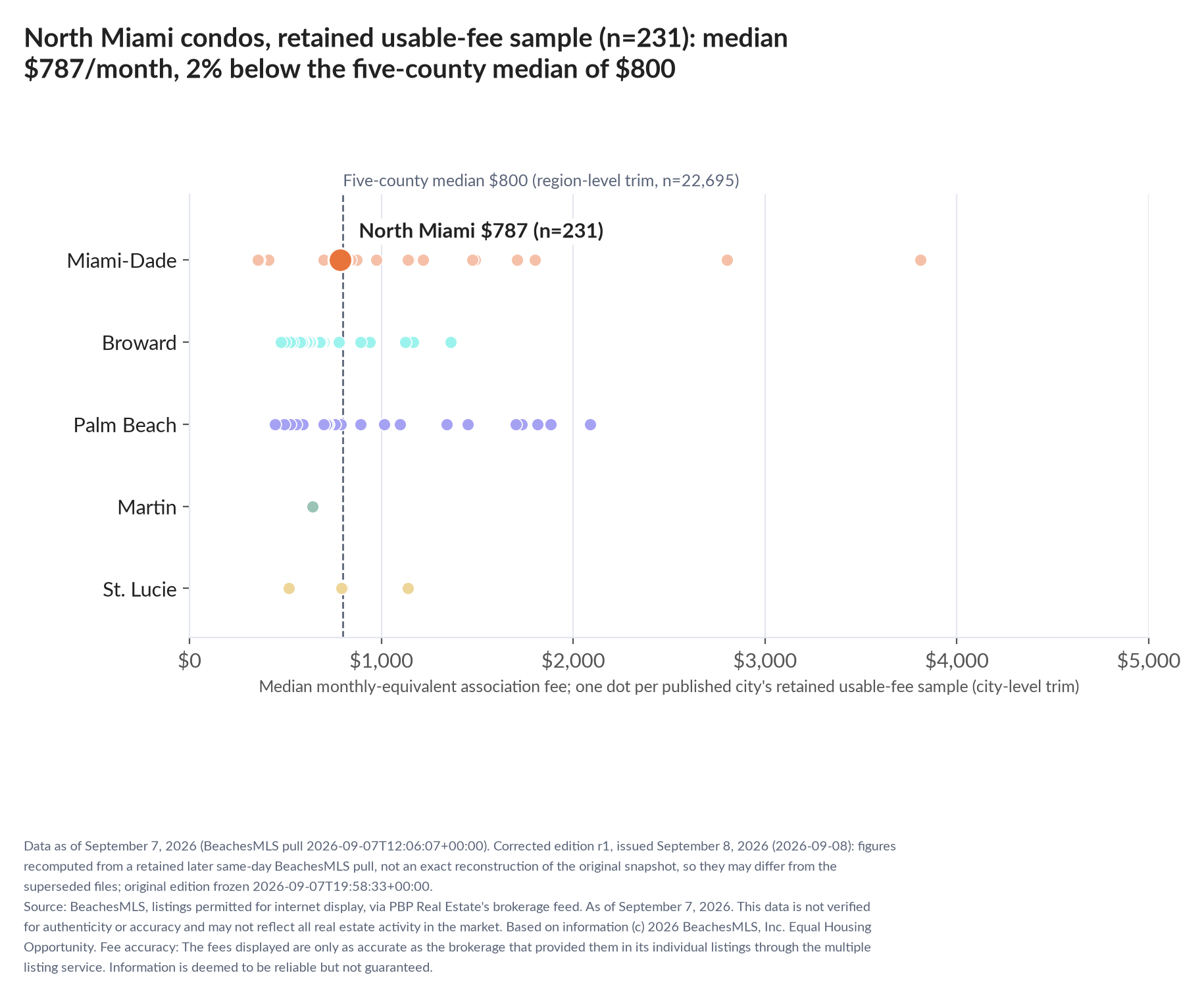 Dot strip chart in five county lanes. North Miami retained-sample median $787 a month (n=231); five-county median $800 (n=22,695, region-level trim).
