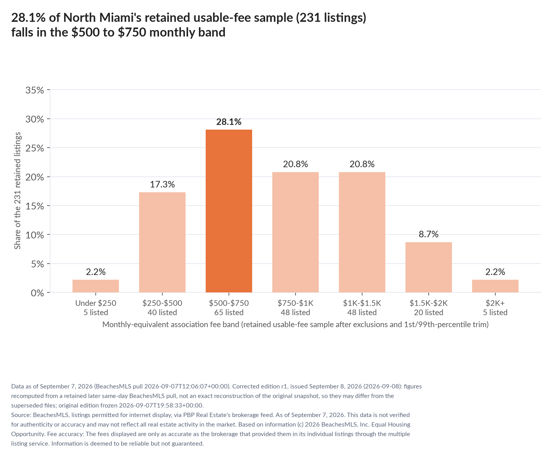 Column chart of the retained usable-fee sample by fee band: Under $250 2.2% (5 listings); $250 to $500 17.3% (40 listings); $500 to $750 28.1% (65 listings); $750 to $1,000 20.8% (48 listings); $1,000 to $1,500 20.8% (48 listings); $1,500 to $2,000 8.7% (20 listings); $2,000 and up 2.2% (5 listings).