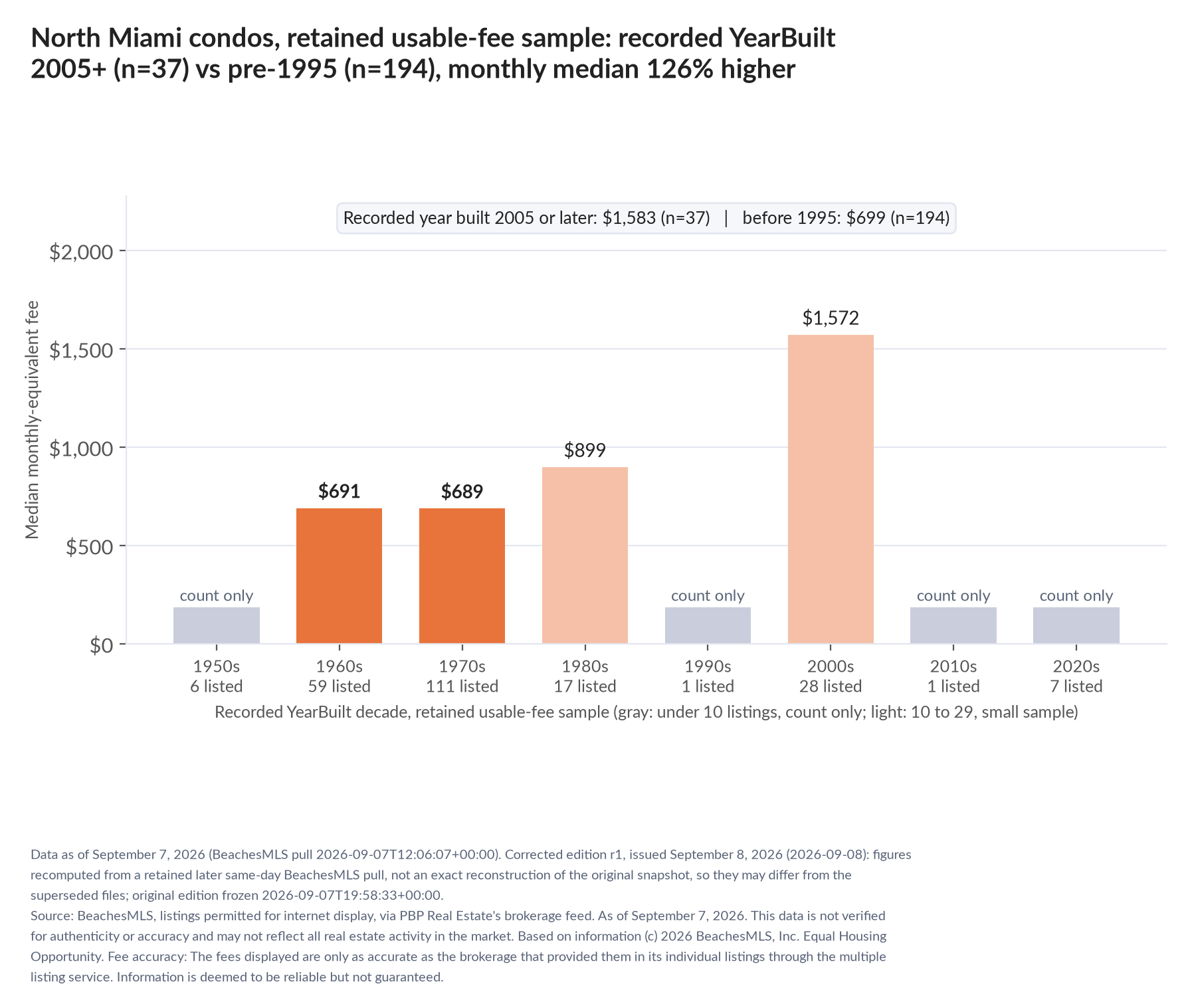 Column chart of median fee by recorded decade built: 1950s count only (6 listings); 1960s $691 (59 listings); 1970s $689 (111 listings); 1980s $899 (17 listings); 1990s count only (1 listings); 2000s $1,572 (28 listings); 2010s count only (1 listings); 2020s count only (7 listings). Recorded year built 2005 or later $1,583 (37 listings); before 1995 $699 (194 listings).