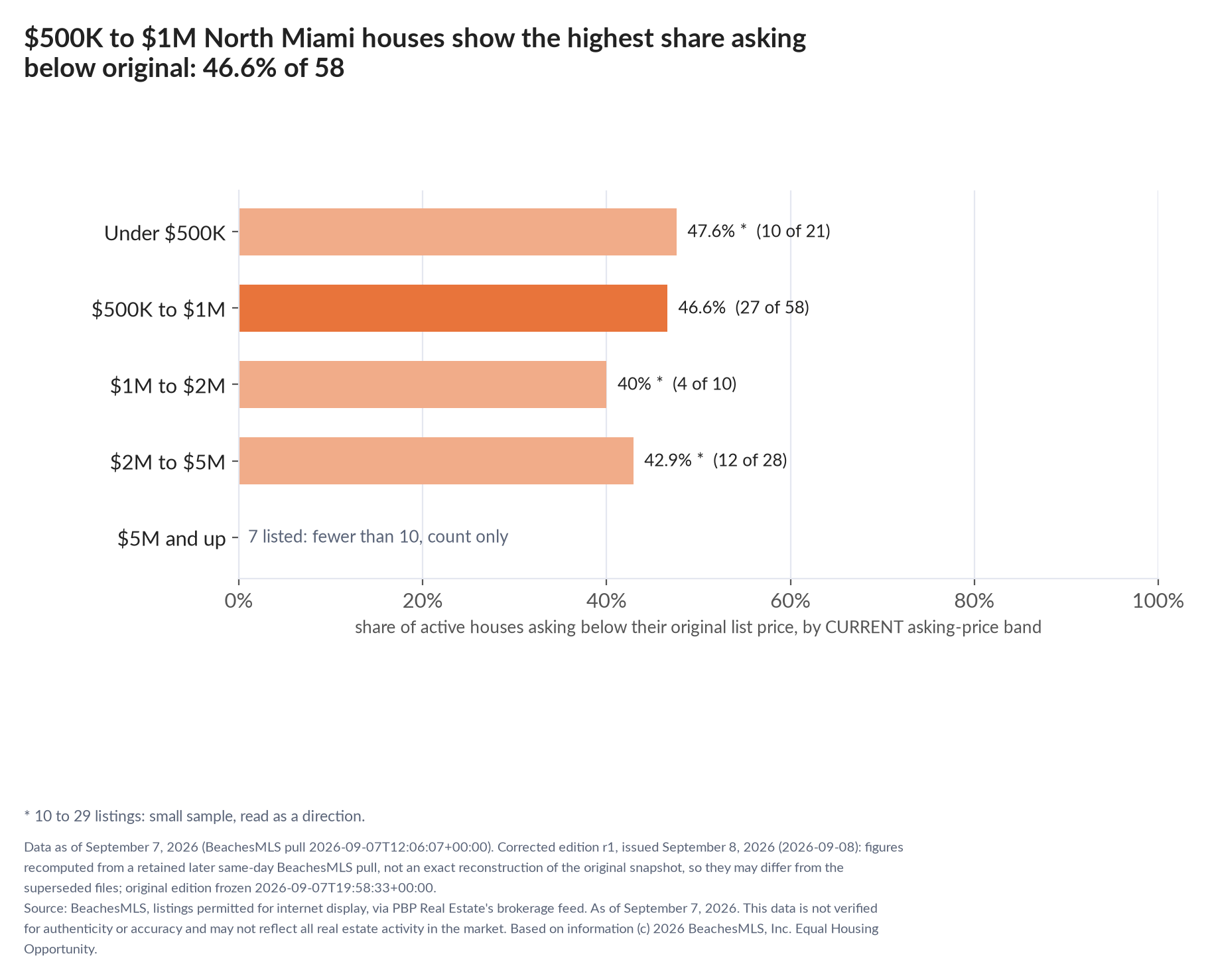 Horizontal bar chart of the share asking below original by current asking-price band, houses: Under $500K 47.6% (10 of 21); $500K to $1M 46.6% (27 of 58); $1M to $2M 40% (4 of 10); $2M to $5M 42.9% (12 of 28); $5M and up 7 listed, count only.