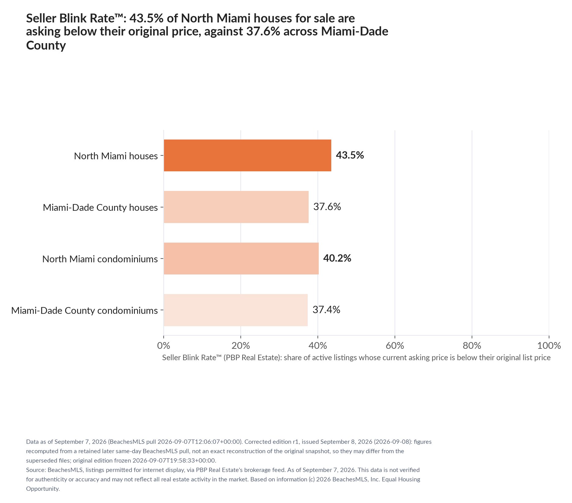 Horizontal bar chart. North Miami houses 43.5%, Miami-Dade County houses 37.6%; North Miami condominiums 40.2%, Miami-Dade County condominiums 37.4%. Share of active listings asking below their original list price, September 7, 2026.