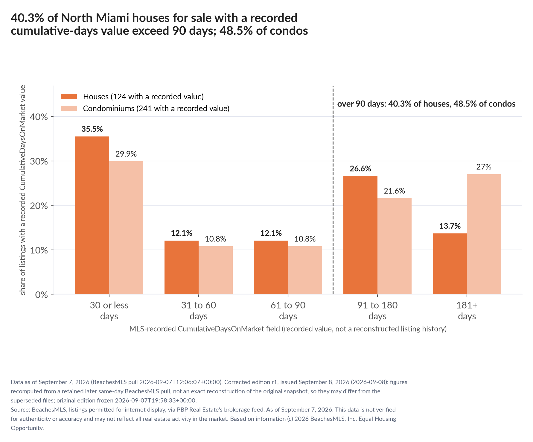 Column chart of recorded cumulative days on market. Houses: 0-30 days 35.5%, 31-60 days 12.1%, 61-90 days 12.1%, 91-180 days 26.6%, 181+ days 13.7%. Condominiums: 0-30 days 29.9%, 31-60 days 10.8%, 61-90 days 10.8%, 91-180 days 21.6%, 181+ days 27%.