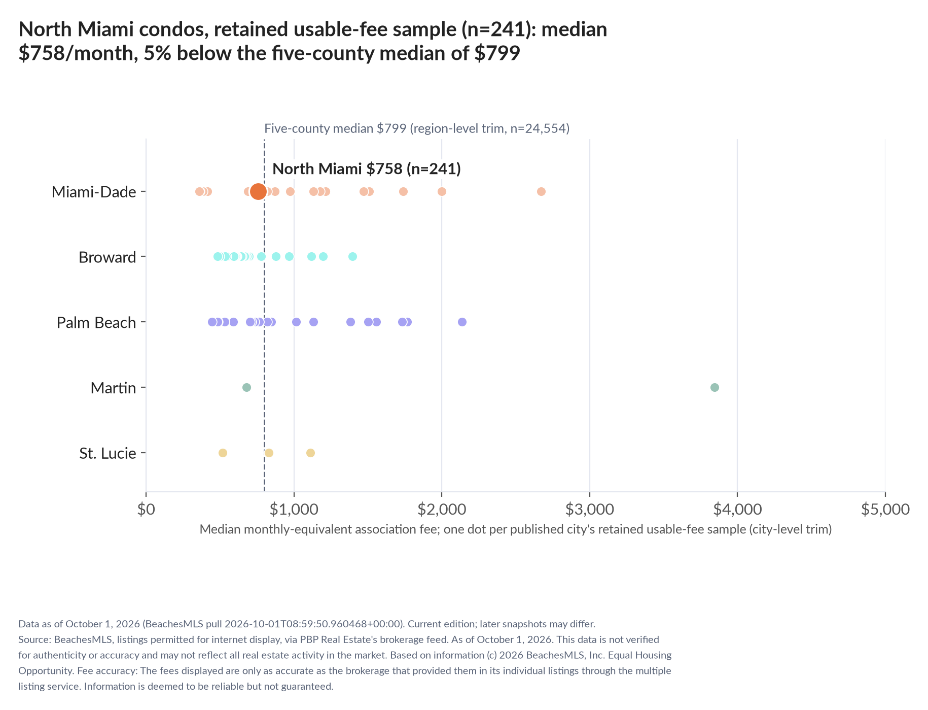 Dot strip chart in five county lanes. North Miami retained-sample median $758 a month (n=241); five-county median $799 (n=24,554, region-level trim).