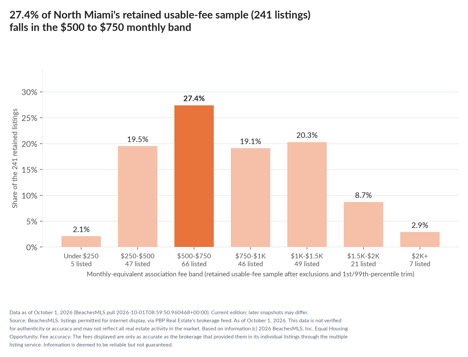 Column chart of the retained usable-fee sample by fee band: Under $250 2.1% (5 listings); $250 to $500 19.5% (47 listings); $500 to $750 27.4% (66 listings); $750 to $1,000 19.1% (46 listings); $1,000 to $1,500 20.3% (49 listings); $1,500 to $2,000 8.7% (21 listings); $2,000 and up 2.9% (7 listings).