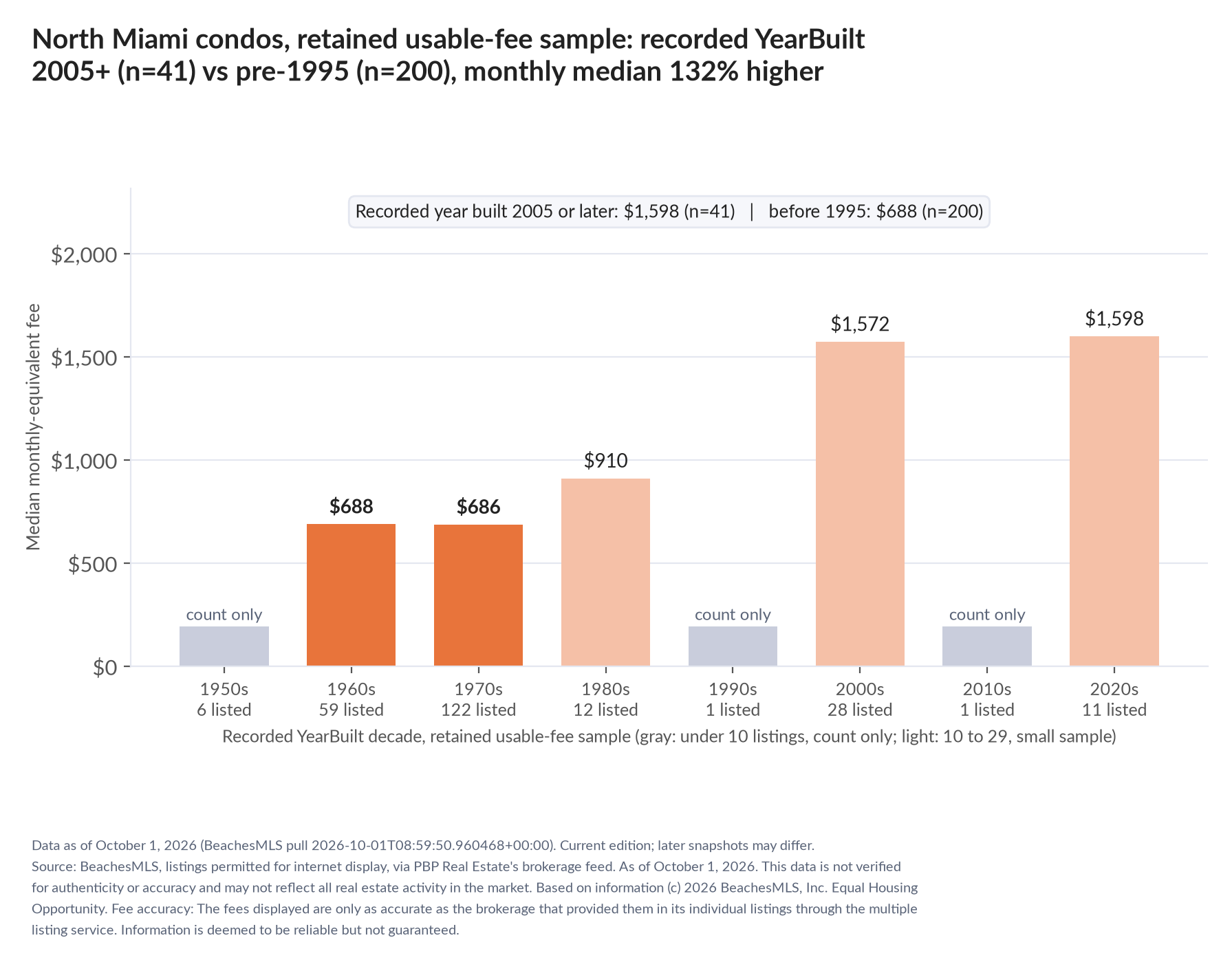 Column chart of median fee by recorded decade built: 1950s count only (6 listings); 1960s $688 (59 listings); 1970s $686 (122 listings); 1980s $910 (12 listings); 1990s count only (1 listings); 2000s $1,572 (28 listings); 2010s count only (1 listings); 2020s $1,598 (11 listings). Recorded year built 2005 or later $1,598 (41 listings); before 1995 $688 (200 listings).
