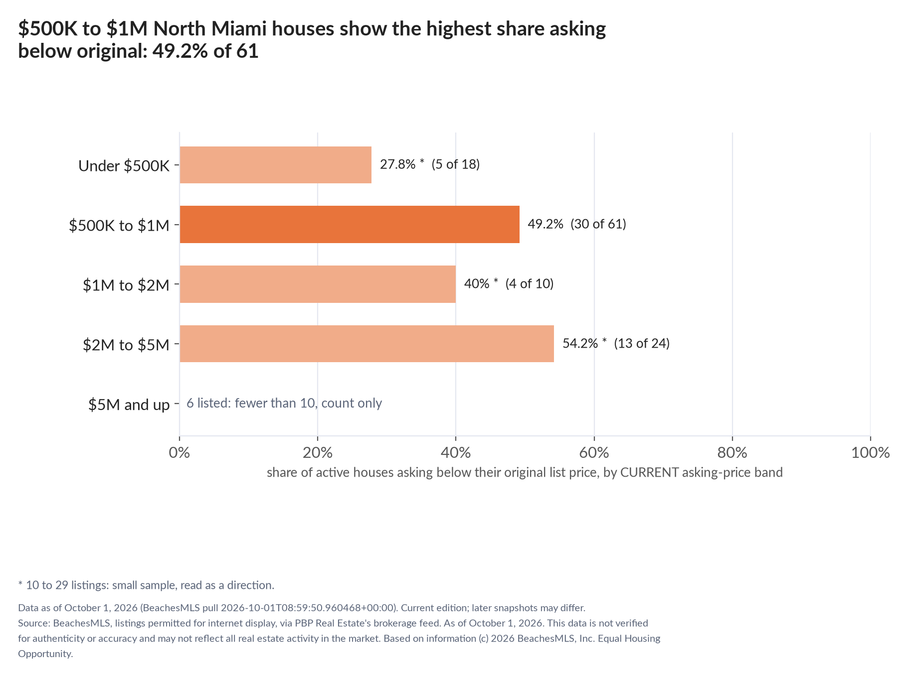 Horizontal bar chart of the share asking below original by current asking-price band, houses: Under $500K 27.8% (5 of 18); $500K to $1M 49.2% (30 of 61); $1M to $2M 40% (4 of 10); $2M to $5M 54.2% (13 of 24); $5M and up 6 listed, count only.