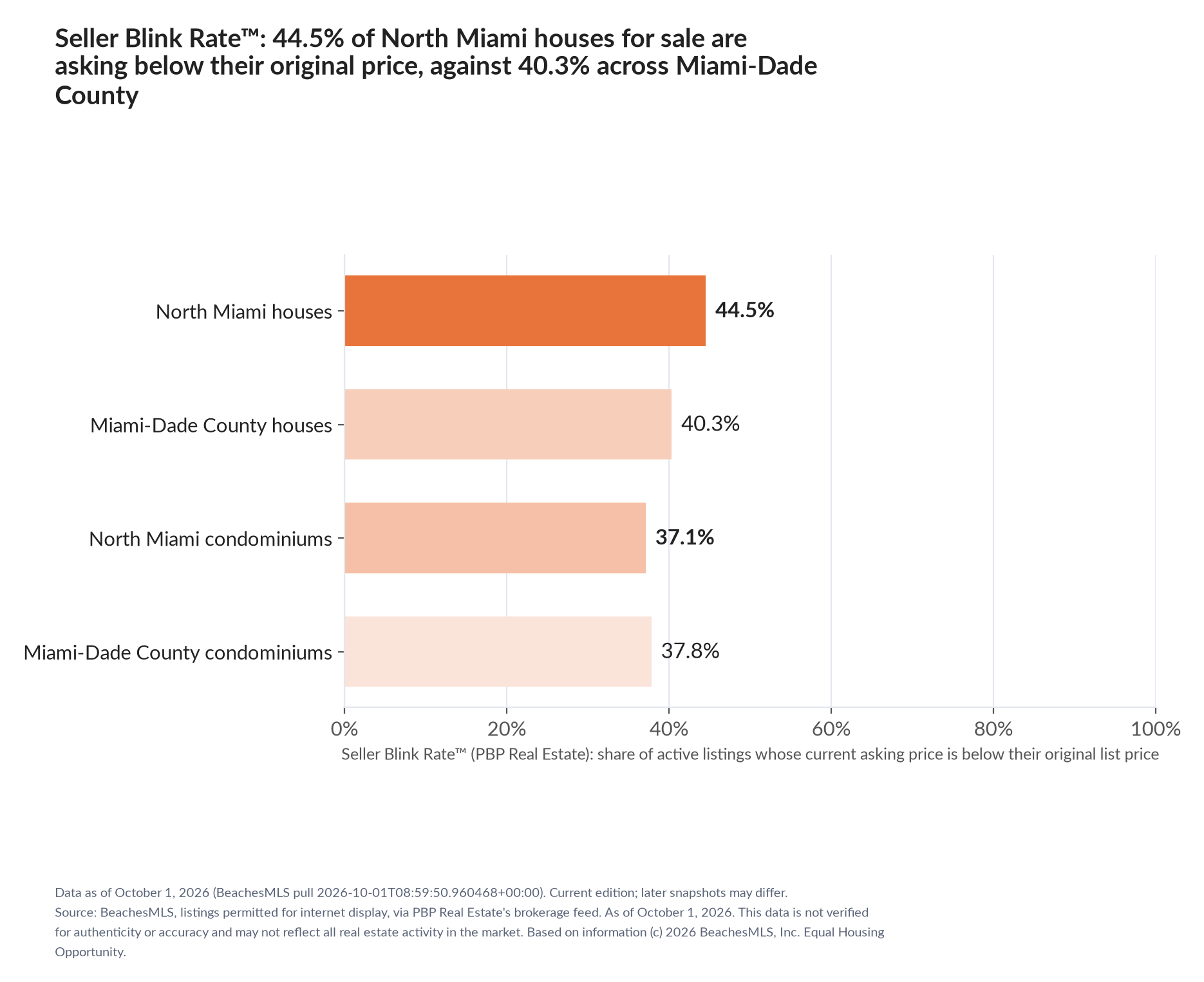 Horizontal bar chart. North Miami houses 44.5%, Miami-Dade County houses 40.3%; North Miami condominiums 37.1%, Miami-Dade County condominiums 37.8%. Share of active listings asking below their original list price, October 1, 2026.