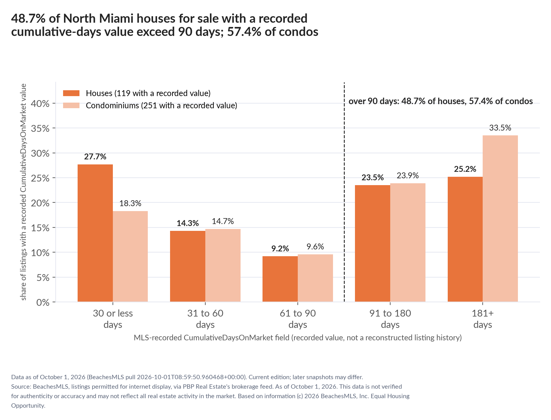 Column chart of recorded cumulative days on market. Houses: 0-30 days 27.7%, 31-60 days 14.3%, 61-90 days 9.2%, 91-180 days 23.5%, 181+ days 25.2%. Condominiums: 0-30 days 18.3%, 31-60 days 14.7%, 61-90 days 9.6%, 91-180 days 23.9%, 181+ days 33.5%.