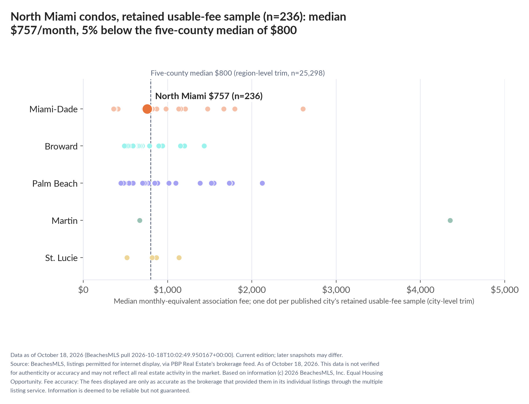 Dot strip chart in five county lanes. North Miami retained-sample median $757 a month (n=236); five-county median $800 (n=25,298, region-level trim).