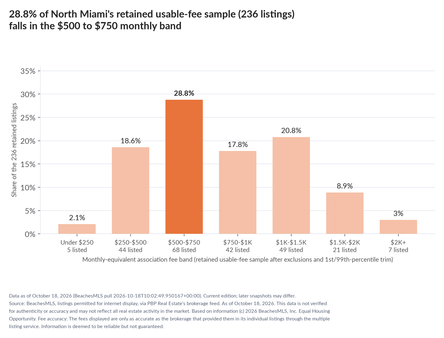 Column chart of the retained usable-fee sample by fee band: Under $250 2.1% (5 listings); $250 to $500 18.6% (44 listings); $500 to $750 28.8% (68 listings); $750 to $1,000 17.8% (42 listings); $1,000 to $1,500 20.8% (49 listings); $1,500 to $2,000 8.9% (21 listings); $2,000 and up 3% (7 listings).