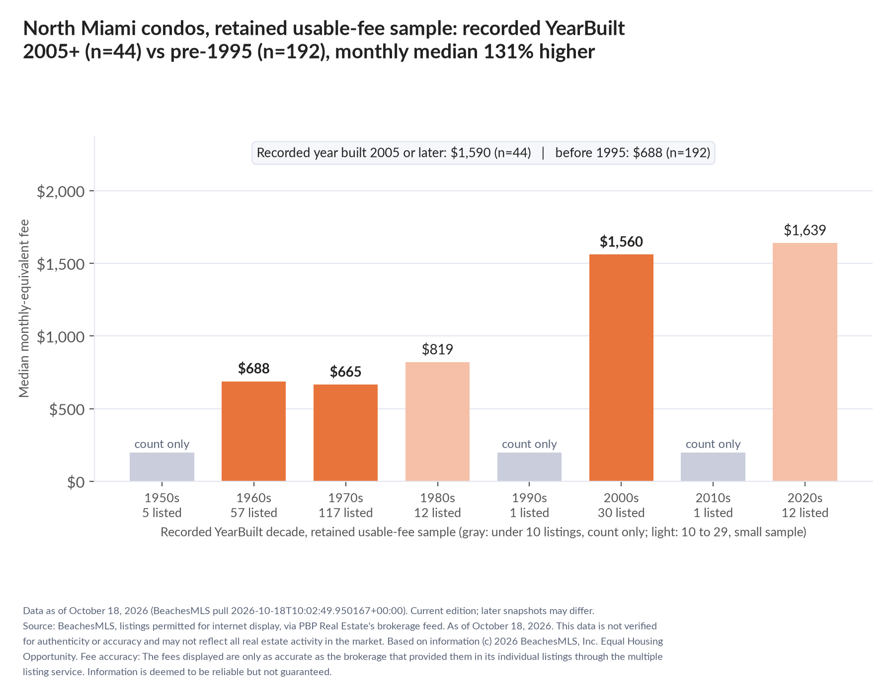 Column chart of median fee by recorded decade built: 1950s count only (5 listings); 1960s $688 (57 listings); 1970s $665 (117 listings); 1980s $819 (12 listings); 1990s count only (1 listings); 2000s $1,560 (30 listings); 2010s count only (1 listings); 2020s $1,639 (12 listings). Recorded year built 2005 or later $1,590 (44 listings); before 1995 $688 (192 listings).