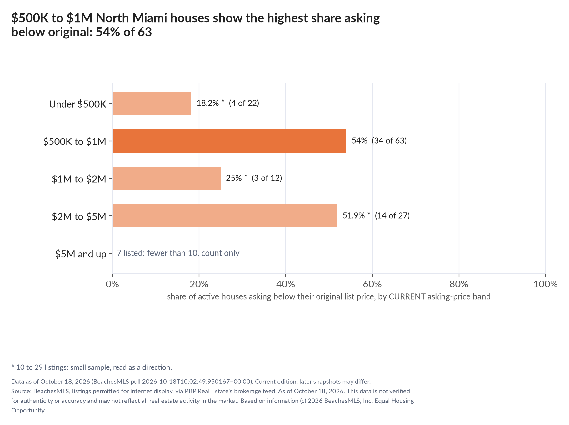 Horizontal bar chart of the share asking below original by current asking-price band, houses: Under $500K 18.2% (4 of 22); $500K to $1M 54% (34 of 63); $1M to $2M 25% (3 of 12); $2M to $5M 51.9% (14 of 27); $5M and up 7 listed, count only.