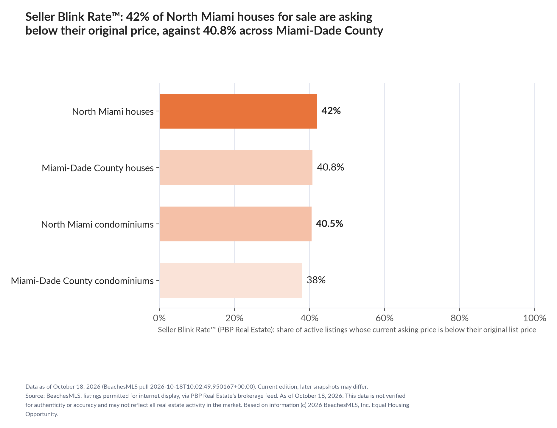 Horizontal bar chart. North Miami houses 42%, Miami-Dade County houses 40.8%; North Miami condominiums 40.5%, Miami-Dade County condominiums 38%. Share of active listings asking below their original list price, October 18, 2026.