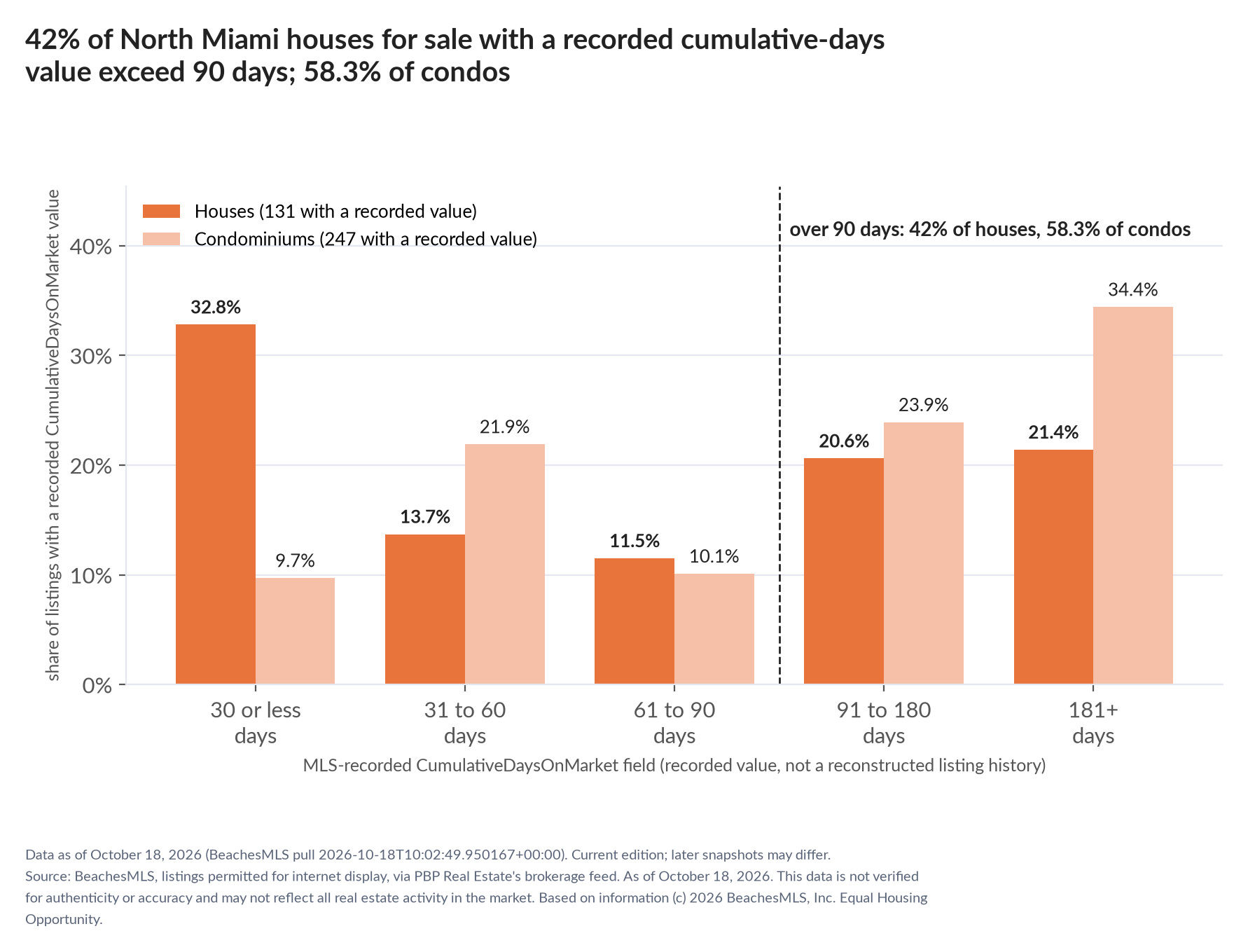 Column chart of recorded cumulative days on market. Houses: 0-30 days 32.8%, 31-60 days 13.7%, 61-90 days 11.5%, 91-180 days 20.6%, 181+ days 21.4%. Condominiums: 0-30 days 9.7%, 31-60 days 21.9%, 61-90 days 10.1%, 91-180 days 23.9%, 181+ days 34.4%.