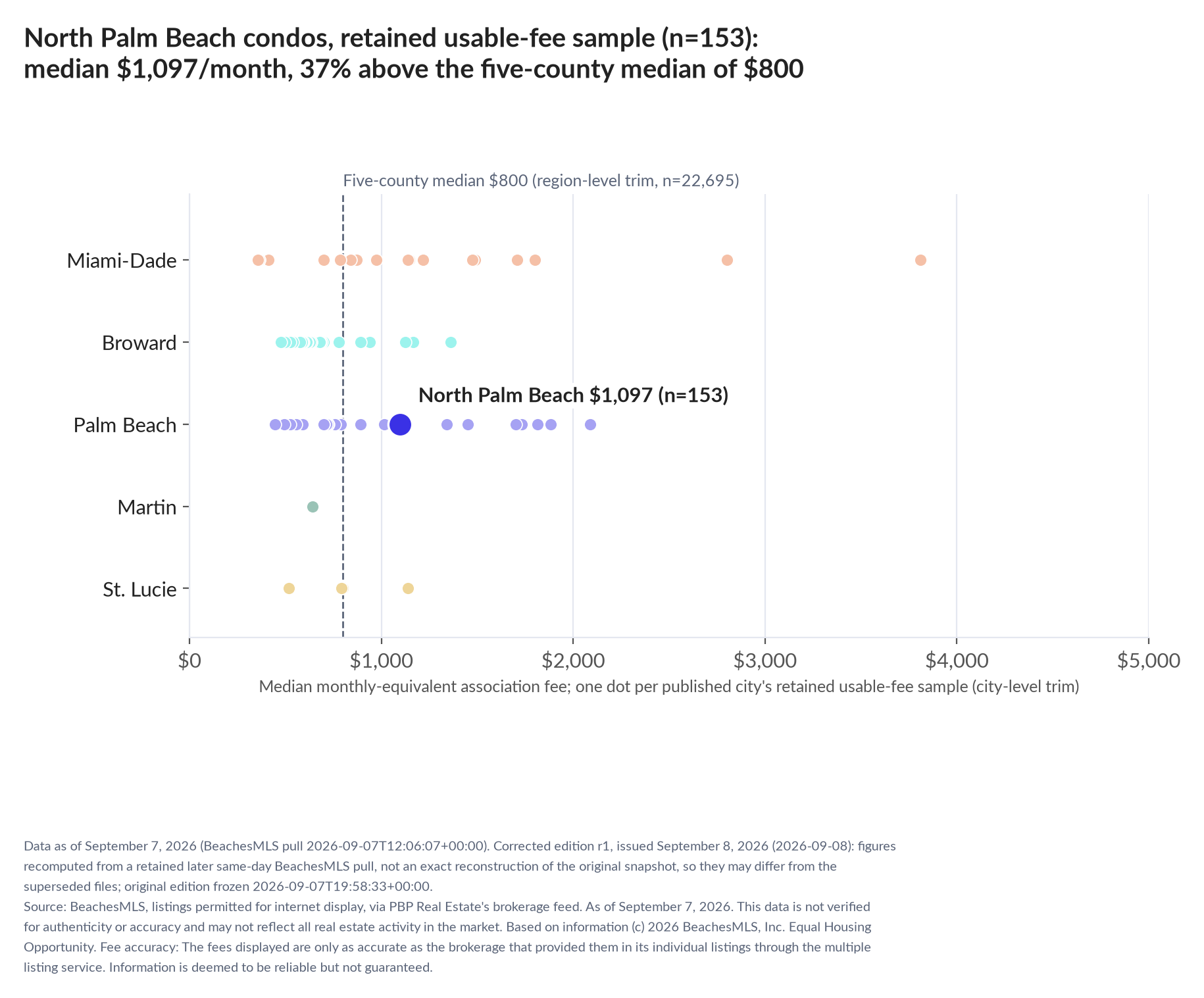 Dot strip chart in five county lanes. North Palm Beach retained-sample median $1,097 a month (n=153); five-county median $800 (n=22,695, region-level trim).