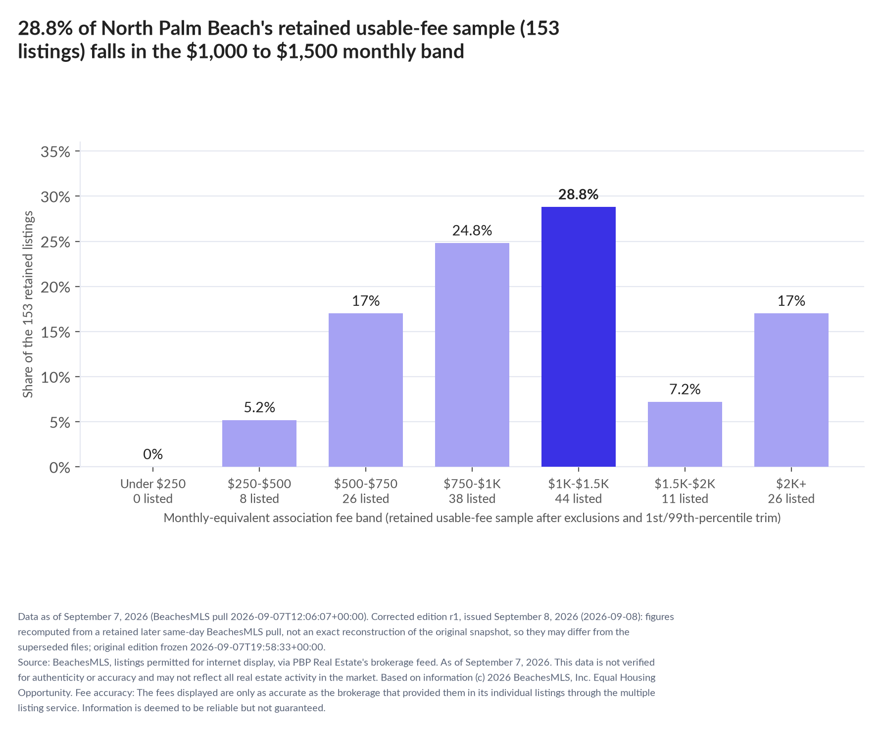 Column chart of the retained usable-fee sample by fee band: Under $250 0% (0 listings); $250 to $500 5.2% (8 listings); $500 to $750 17% (26 listings); $750 to $1,000 24.8% (38 listings); $1,000 to $1,500 28.8% (44 listings); $1,500 to $2,000 7.2% (11 listings); $2,000 and up 17% (26 listings).