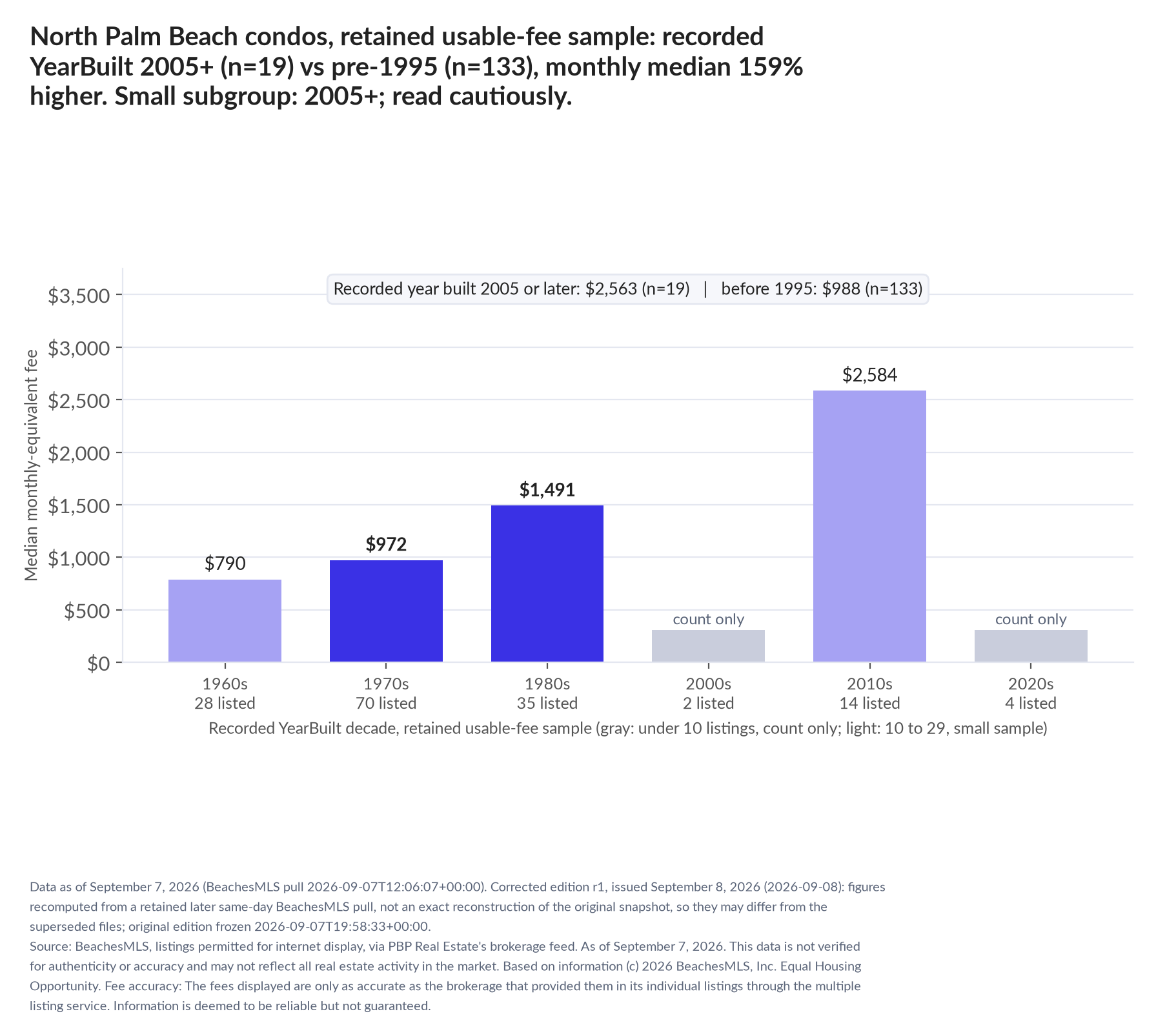 Column chart of median fee by recorded decade built: 1960s $790 (28 listings); 1970s $972 (70 listings); 1980s $1,491 (35 listings); 2000s count only (2 listings); 2010s $2,584 (14 listings); 2020s count only (4 listings). Recorded year built 2005 or later $2,563 (19 listings); before 1995 $988 (133 listings). Small subgroup: 2005+ n=19; read cautiously.