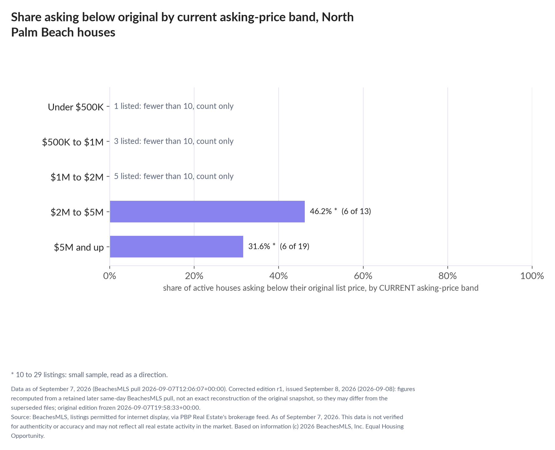 Horizontal bar chart of the share asking below original by current asking-price band, houses: Under $500K 1 listed, count only; $500K to $1M 3 listed, count only; $1M to $2M 5 listed, count only; $2M to $5M 46.2% (6 of 13); $5M and up 31.6% (6 of 19).