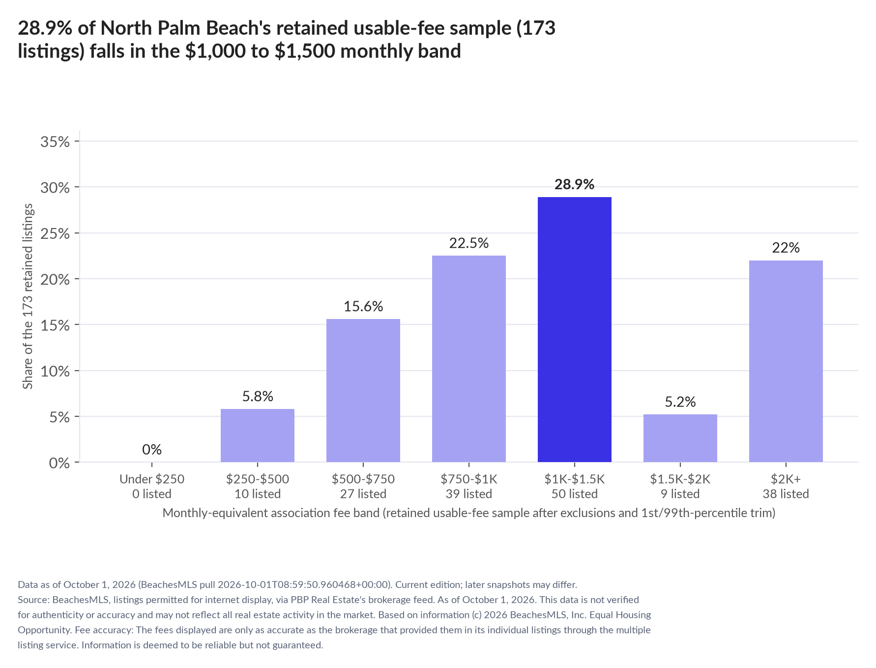 Column chart of the retained usable-fee sample by fee band: Under $250 0% (0 listings); $250 to $500 5.8% (10 listings); $500 to $750 15.6% (27 listings); $750 to $1,000 22.5% (39 listings); $1,000 to $1,500 28.9% (50 listings); $1,500 to $2,000 5.2% (9 listings); $2,000 and up 22% (38 listings).