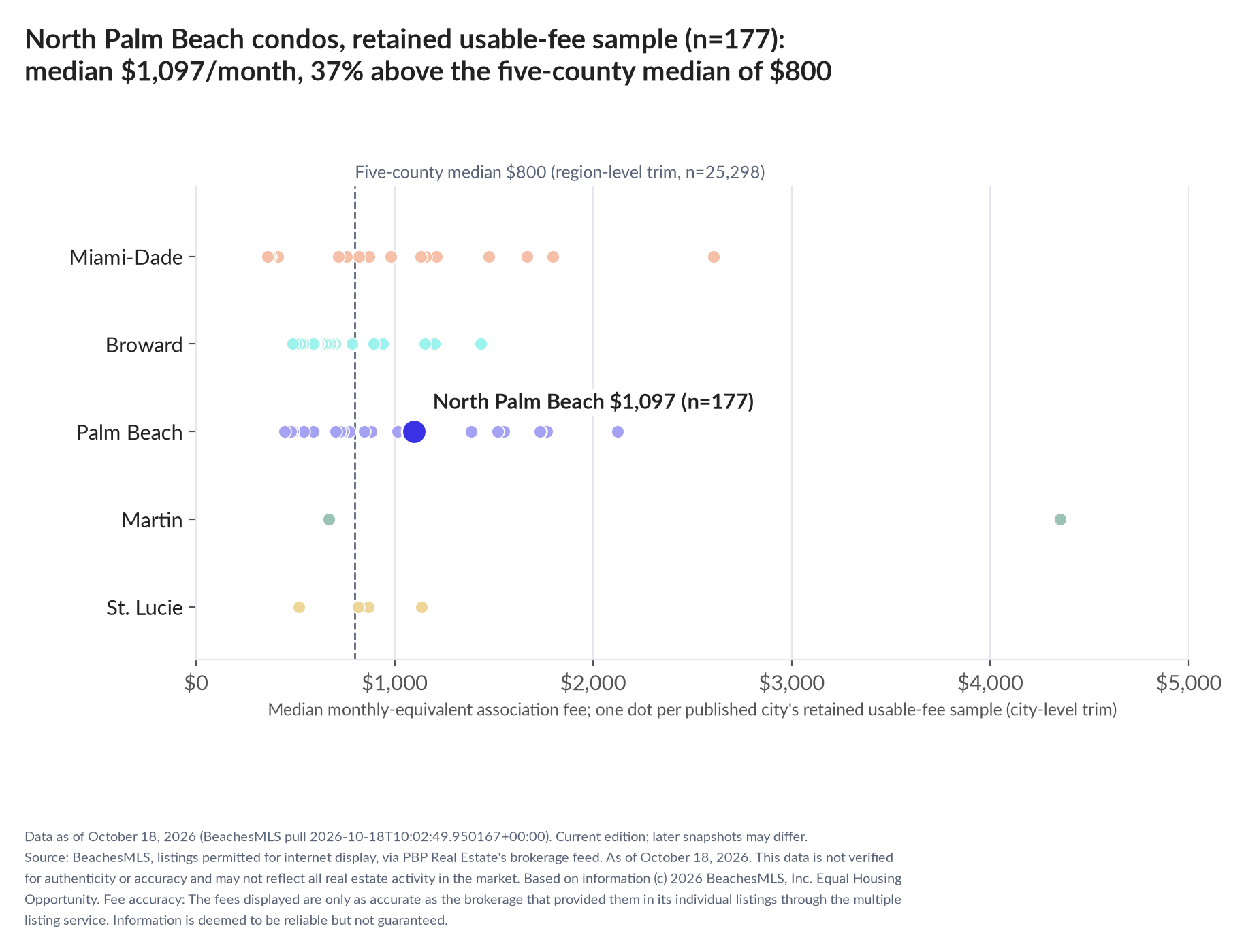 Dot strip chart in five county lanes. North Palm Beach retained-sample median $1,097 a month (n=177); five-county median $800 (n=25,298, region-level trim).