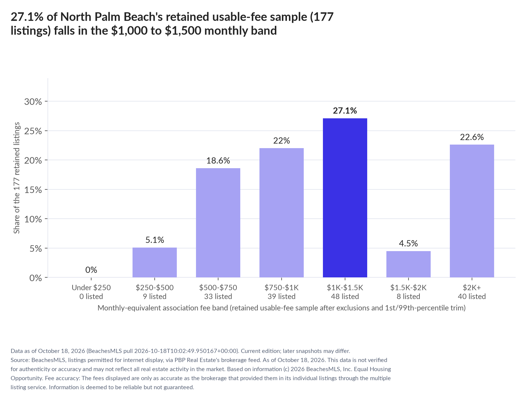 Column chart of the retained usable-fee sample by fee band: Under $250 0% (0 listings); $250 to $500 5.1% (9 listings); $500 to $750 18.6% (33 listings); $750 to $1,000 22% (39 listings); $1,000 to $1,500 27.1% (48 listings); $1,500 to $2,000 4.5% (8 listings); $2,000 and up 22.6% (40 listings).