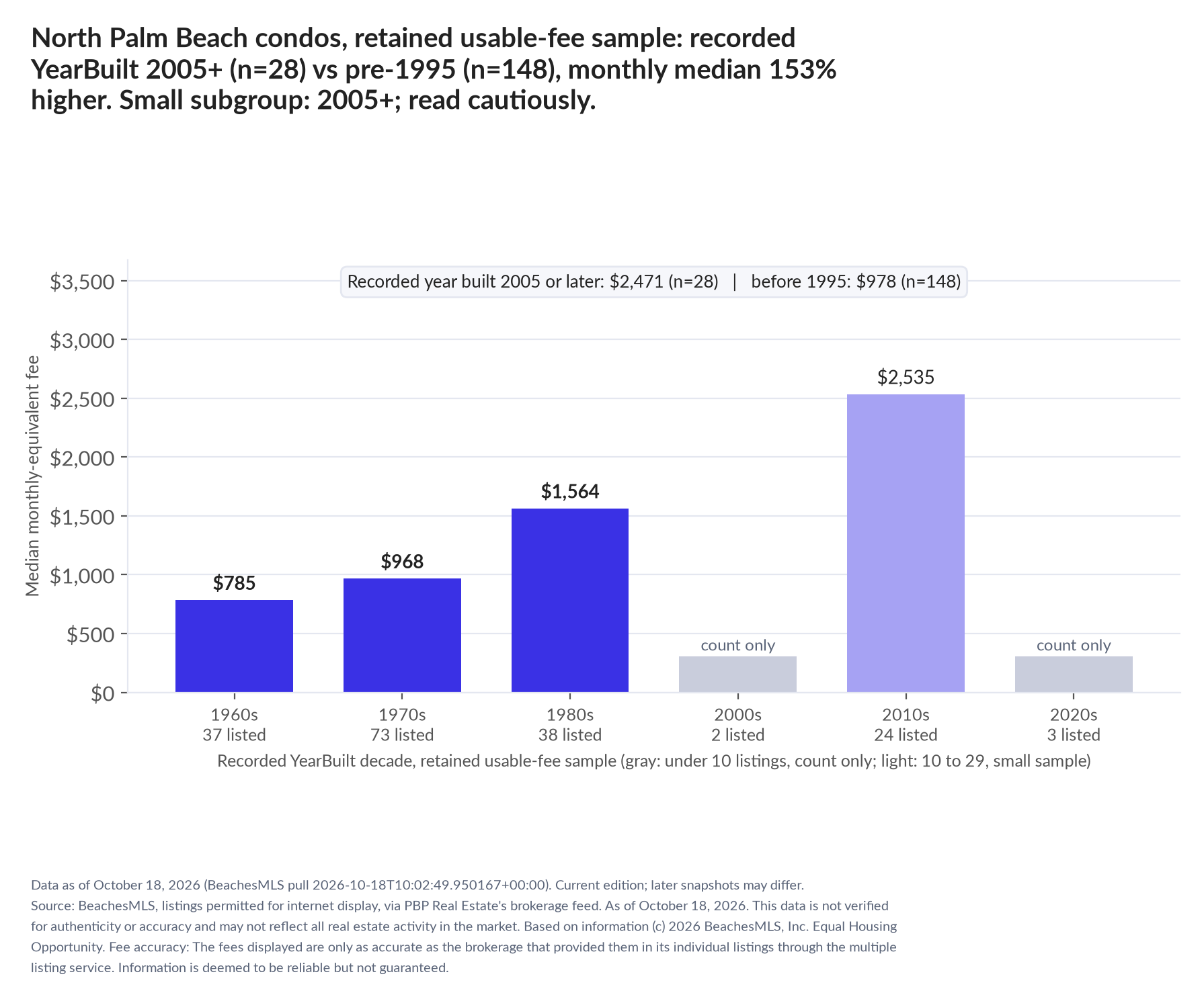 Column chart of median fee by recorded decade built: 1960s $785 (37 listings); 1970s $968 (73 listings); 1980s $1,564 (38 listings); 2000s count only (2 listings); 2010s $2,535 (24 listings); 2020s count only (3 listings). Recorded year built 2005 or later $2,471 (28 listings); before 1995 $978 (148 listings). Small subgroup: 2005+ n=28; read cautiously.