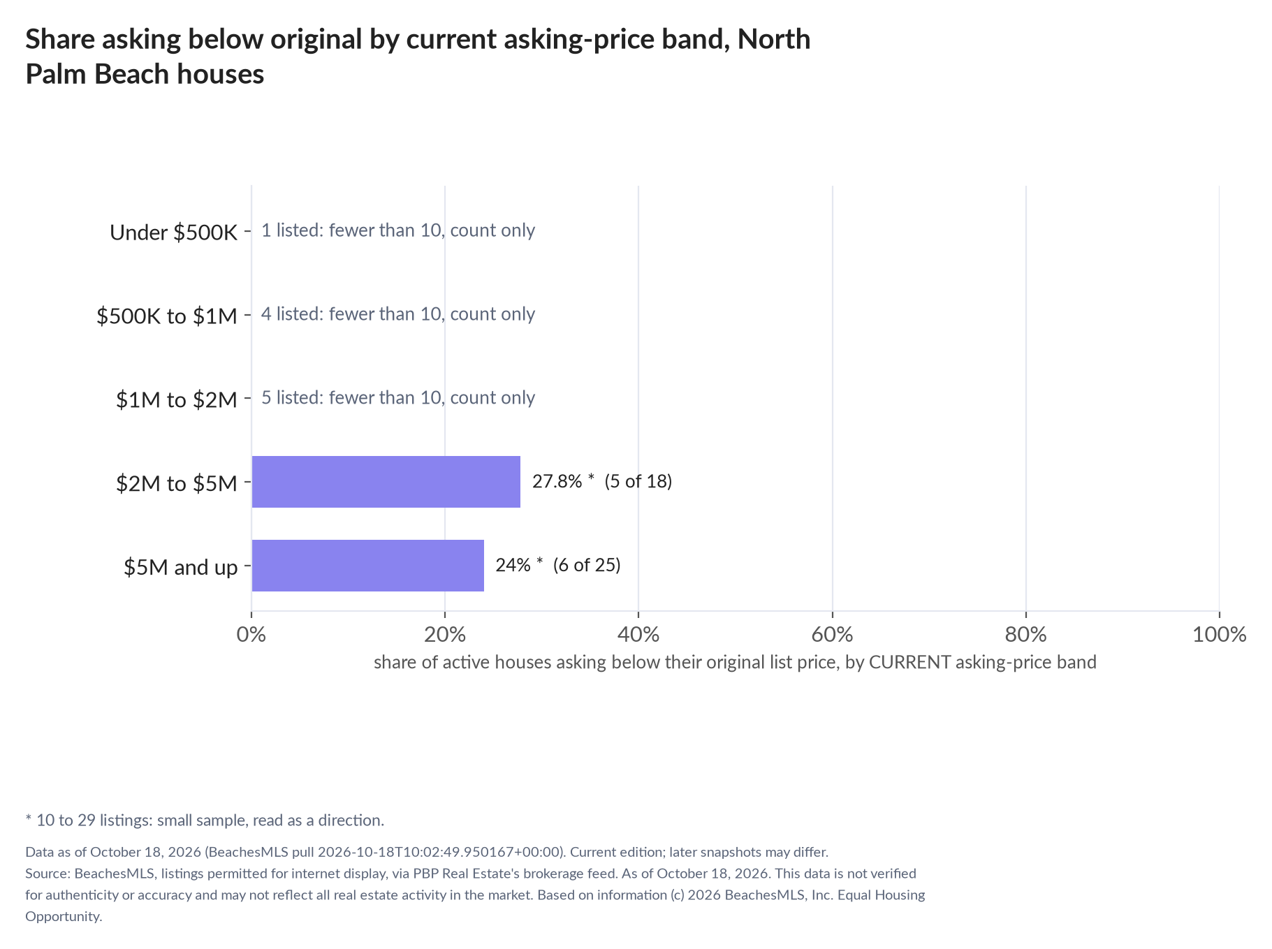 Horizontal bar chart of the share asking below original by current asking-price band, houses: Under $500K 1 listed, count only; $500K to $1M 4 listed, count only; $1M to $2M 5 listed, count only; $2M to $5M 27.8% (5 of 18); $5M and up 24% (6 of 25).