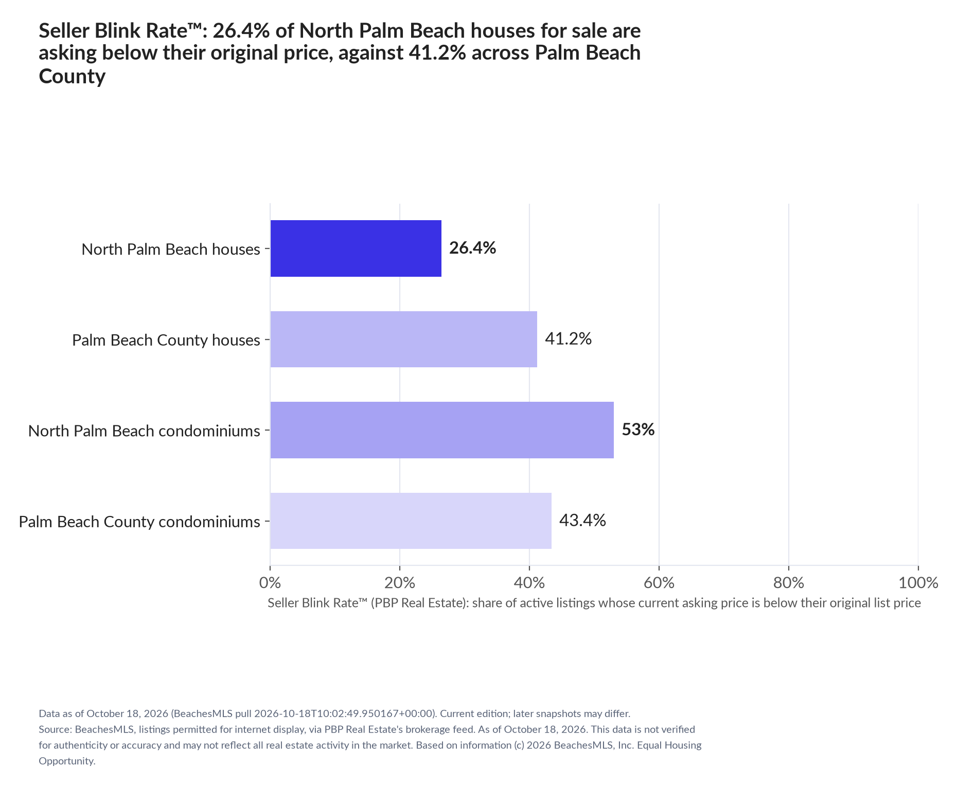 Horizontal bar chart. North Palm Beach houses 26.4%, Palm Beach County houses 41.2%; North Palm Beach condominiums 53%, Palm Beach County condominiums 43.4%. Share of active listings asking below their original list price, October 18, 2026.