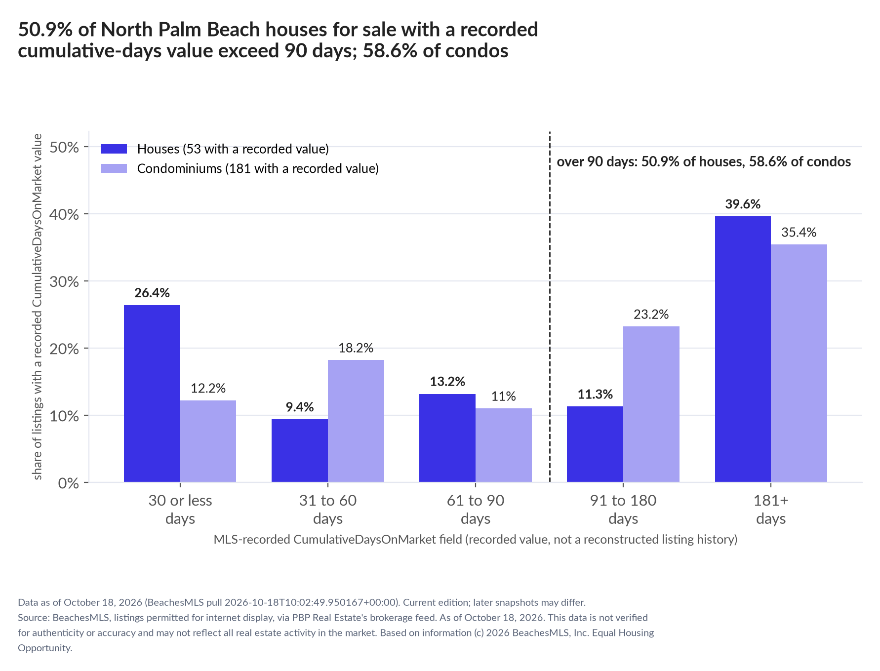 Column chart of recorded cumulative days on market. Houses: 0-30 days 26.4%, 31-60 days 9.4%, 61-90 days 13.2%, 91-180 days 11.3%, 181+ days 39.6%. Condominiums: 0-30 days 12.2%, 31-60 days 18.2%, 61-90 days 11%, 91-180 days 23.2%, 181+ days 35.4%.