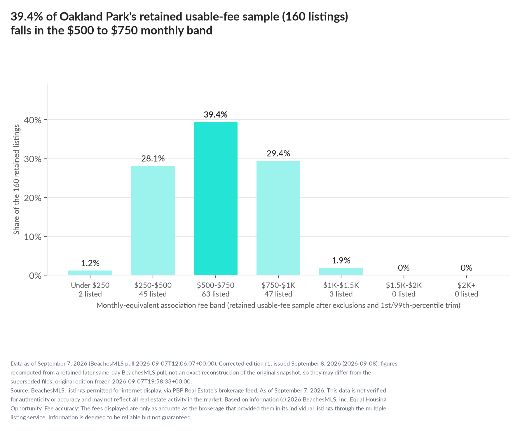 Column chart of the retained usable-fee sample by fee band: Under $250 1.2% (2 listings); $250 to $500 28.1% (45 listings); $500 to $750 39.4% (63 listings); $750 to $1,000 29.4% (47 listings); $1,000 to $1,500 1.9% (3 listings); $1,500 to $2,000 0% (0 listings); $2,000 and up 0% (0 listings).