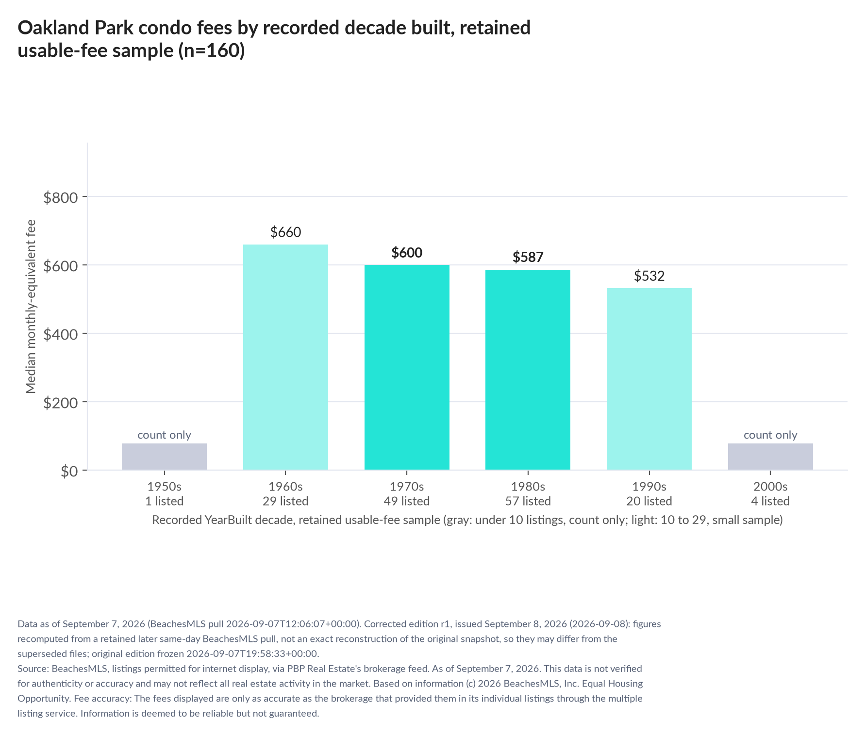 Column chart of median fee by recorded decade built: 1950s count only (1 listings); 1960s $660 (29 listings); 1970s $600 (49 listings); 1980s $587 (57 listings); 1990s $532 (20 listings); 2000s count only (4 listings).