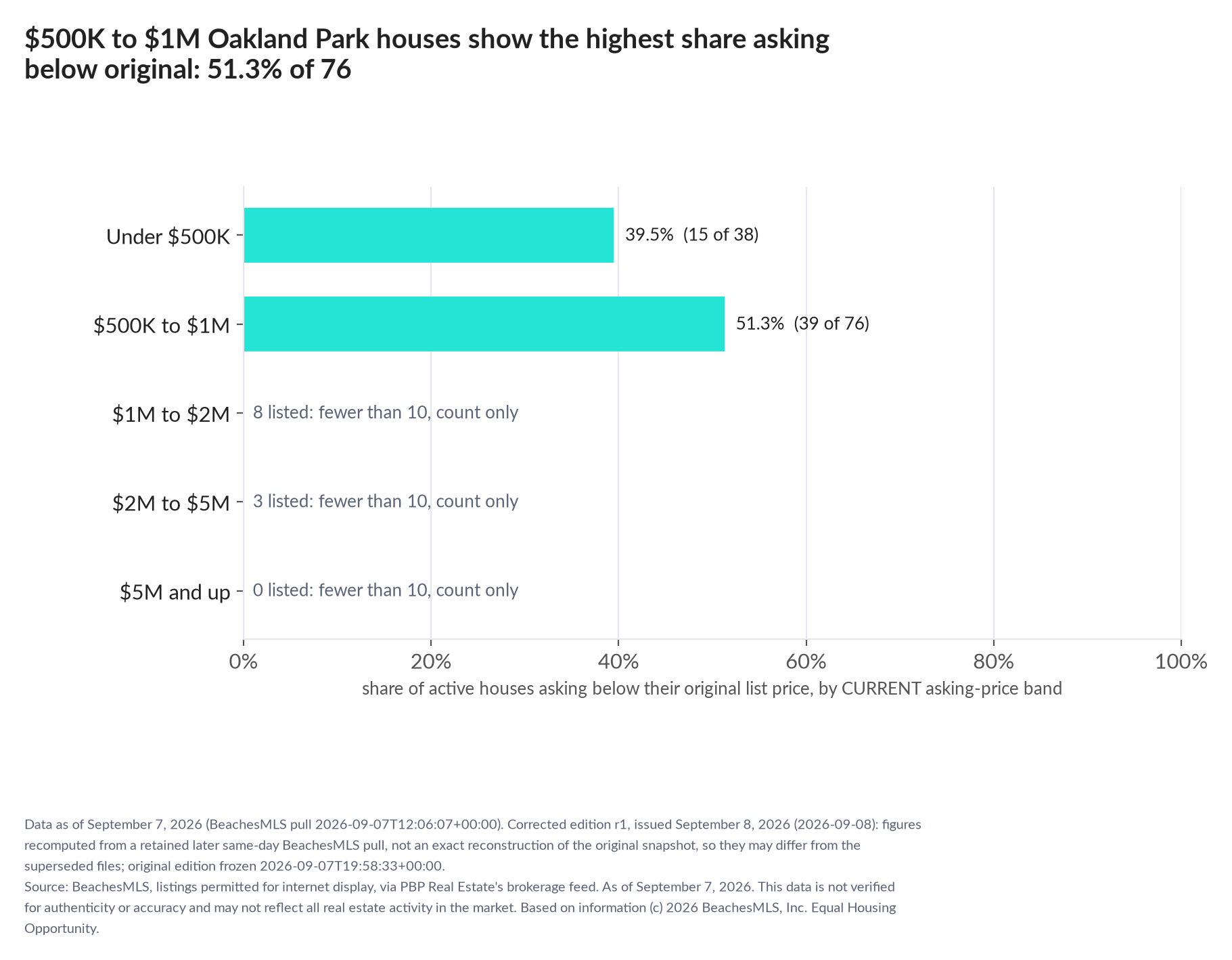 Horizontal bar chart of the share asking below original by current asking-price band, houses: Under $500K 39.5% (15 of 38); $500K to $1M 51.3% (39 of 76); $1M to $2M 8 listed, count only; $2M to $5M 3 listed, count only; $5M and up 0 listed, count only.