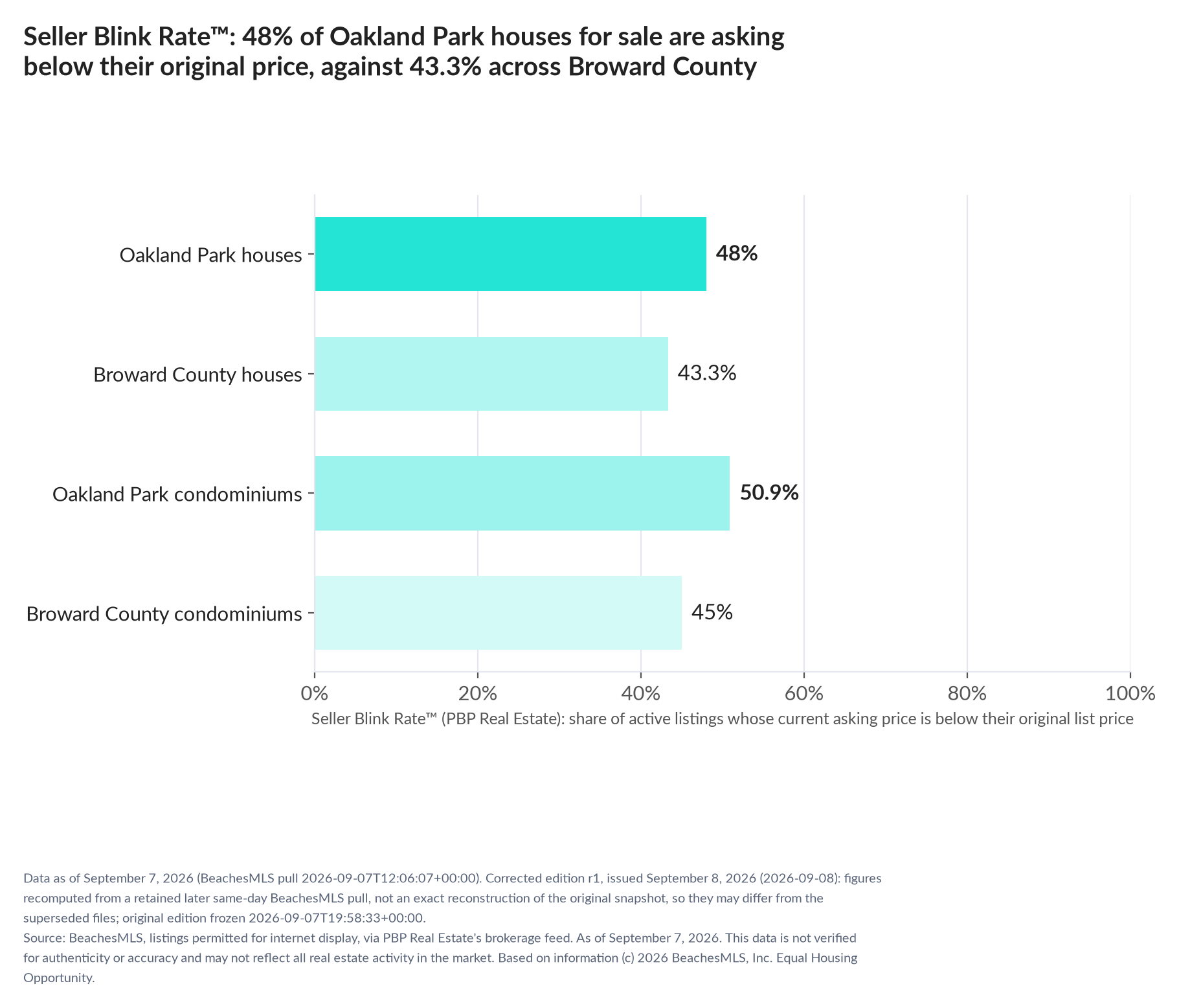 Horizontal bar chart. Oakland Park houses 48%, Broward County houses 43.3%; Oakland Park condominiums 50.9%, Broward County condominiums 45%. Share of active listings asking below their original list price, September 7, 2026.