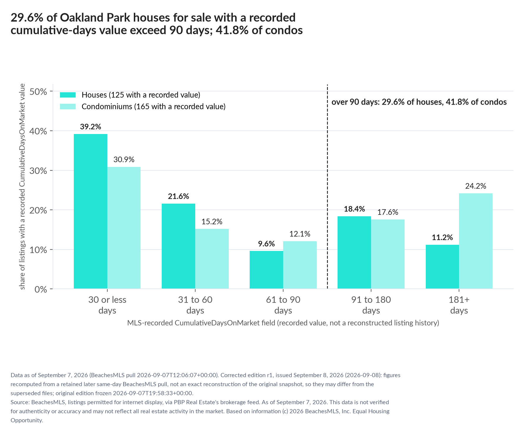 Column chart of recorded cumulative days on market. Houses: 0-30 days 39.2%, 31-60 days 21.6%, 61-90 days 9.6%, 91-180 days 18.4%, 181+ days 11.2%. Condominiums: 0-30 days 30.9%, 31-60 days 15.2%, 61-90 days 12.1%, 91-180 days 17.6%, 181+ days 24.2%.