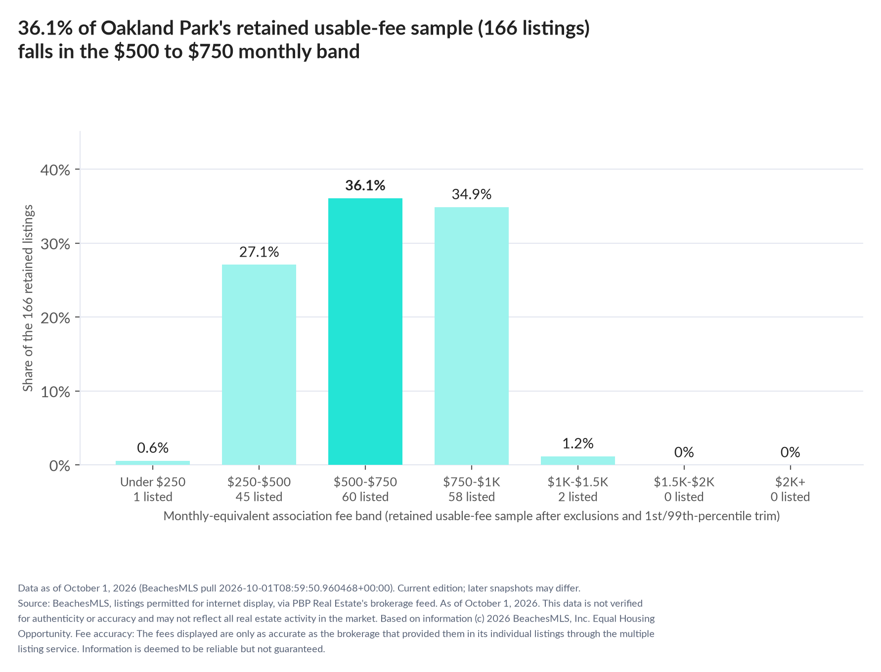 Column chart of the retained usable-fee sample by fee band: Under $250 0.6% (1 listings); $250 to $500 27.1% (45 listings); $500 to $750 36.1% (60 listings); $750 to $1,000 34.9% (58 listings); $1,000 to $1,500 1.2% (2 listings); $1,500 to $2,000 0% (0 listings); $2,000 and up 0% (0 listings).