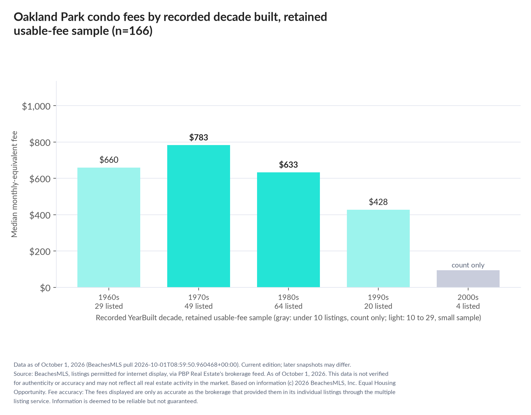 Column chart of median fee by recorded decade built: 1960s $660 (29 listings); 1970s $783 (49 listings); 1980s $633 (64 listings); 1990s $428 (20 listings); 2000s count only (4 listings).