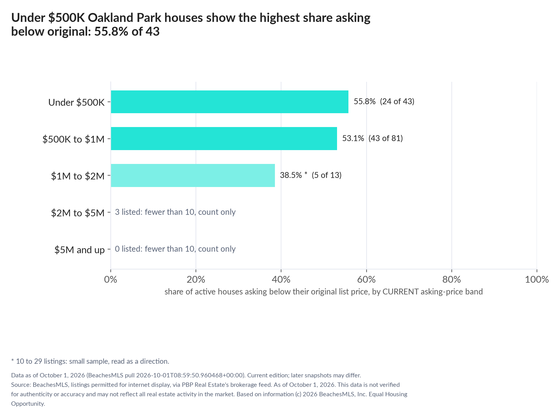 Horizontal bar chart of the share asking below original by current asking-price band, houses: Under $500K 55.8% (24 of 43); $500K to $1M 53.1% (43 of 81); $1M to $2M 38.5% (5 of 13); $2M to $5M 3 listed, count only; $5M and up 0 listed, count only.