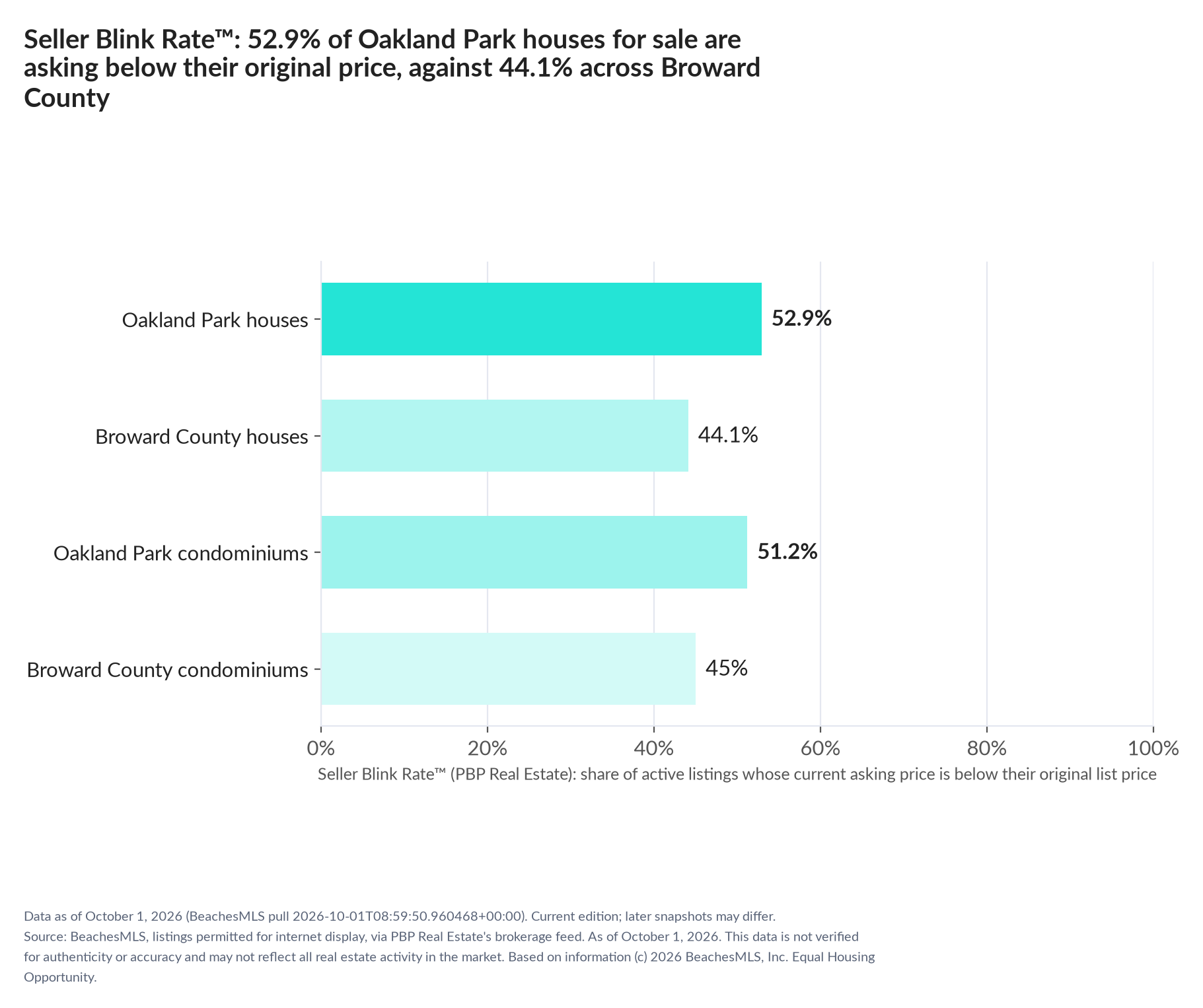 Horizontal bar chart. Oakland Park houses 52.9%, Broward County houses 44.1%; Oakland Park condominiums 51.2%, Broward County condominiums 45%. Share of active listings asking below their original list price, October 1, 2026.