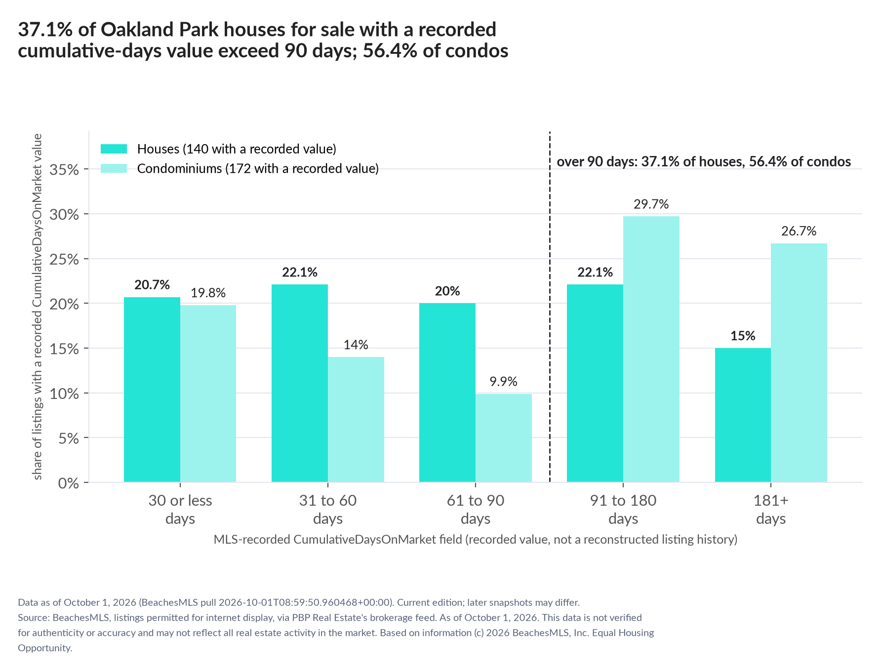 Column chart of recorded cumulative days on market. Houses: 0-30 days 20.7%, 31-60 days 22.1%, 61-90 days 20%, 91-180 days 22.1%, 181+ days 15%. Condominiums: 0-30 days 19.8%, 31-60 days 14%, 61-90 days 9.9%, 91-180 days 29.7%, 181+ days 26.7%.