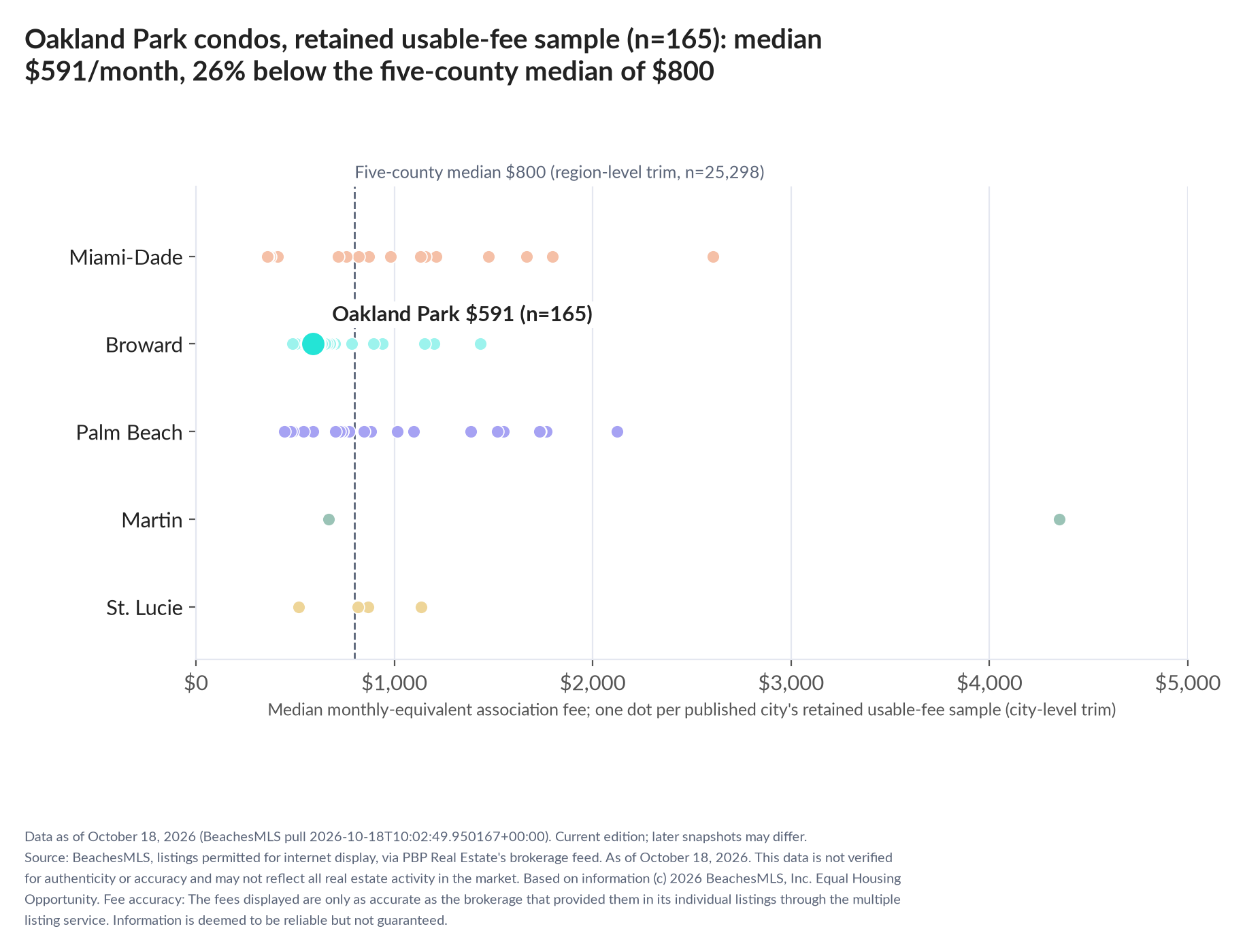Dot strip chart in five county lanes. Oakland Park retained-sample median $591 a month (n=165); five-county median $800 (n=25,298, region-level trim).
