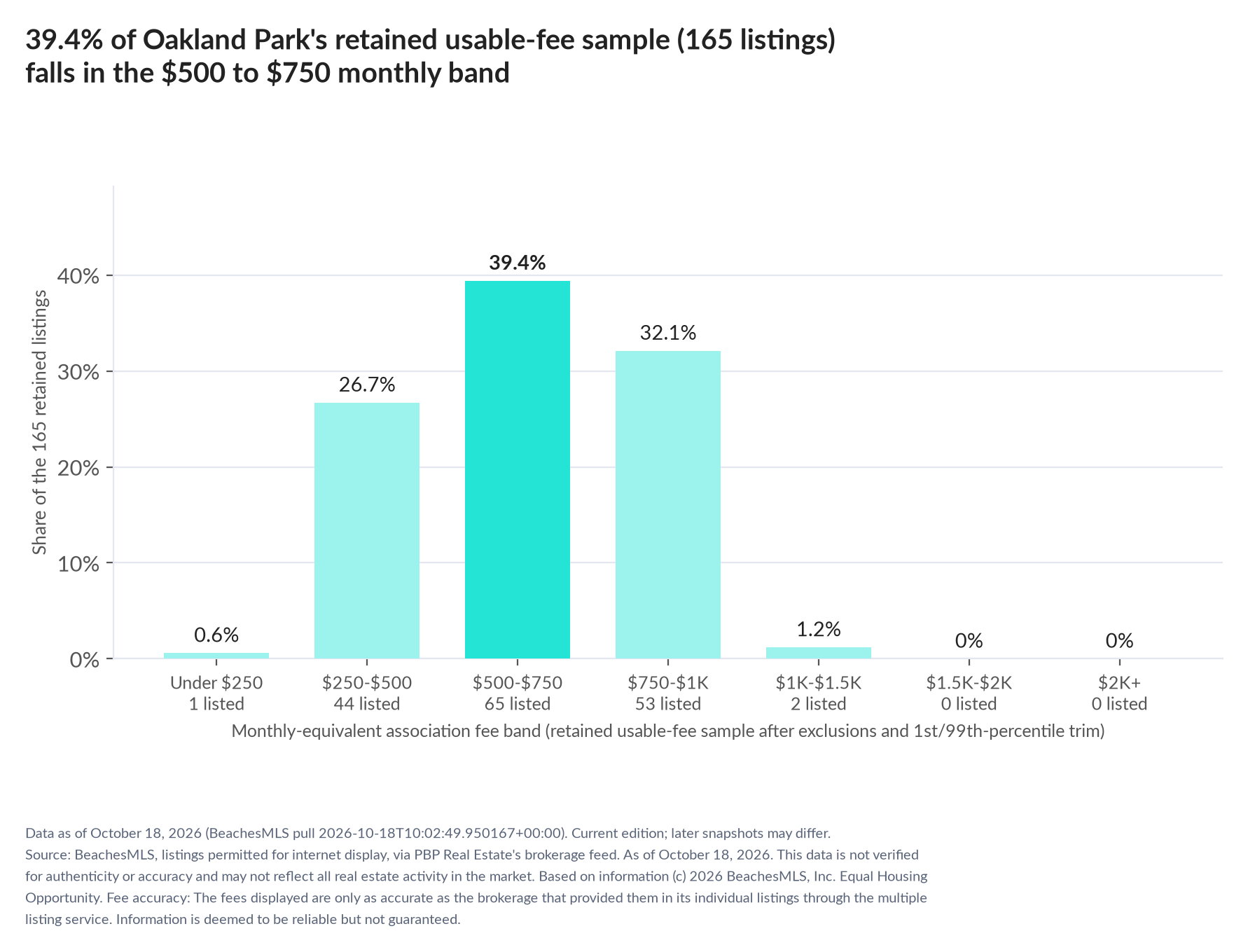 Column chart of the retained usable-fee sample by fee band: Under $250 0.6% (1 listings); $250 to $500 26.7% (44 listings); $500 to $750 39.4% (65 listings); $750 to $1,000 32.1% (53 listings); $1,000 to $1,500 1.2% (2 listings); $1,500 to $2,000 0% (0 listings); $2,000 and up 0% (0 listings).