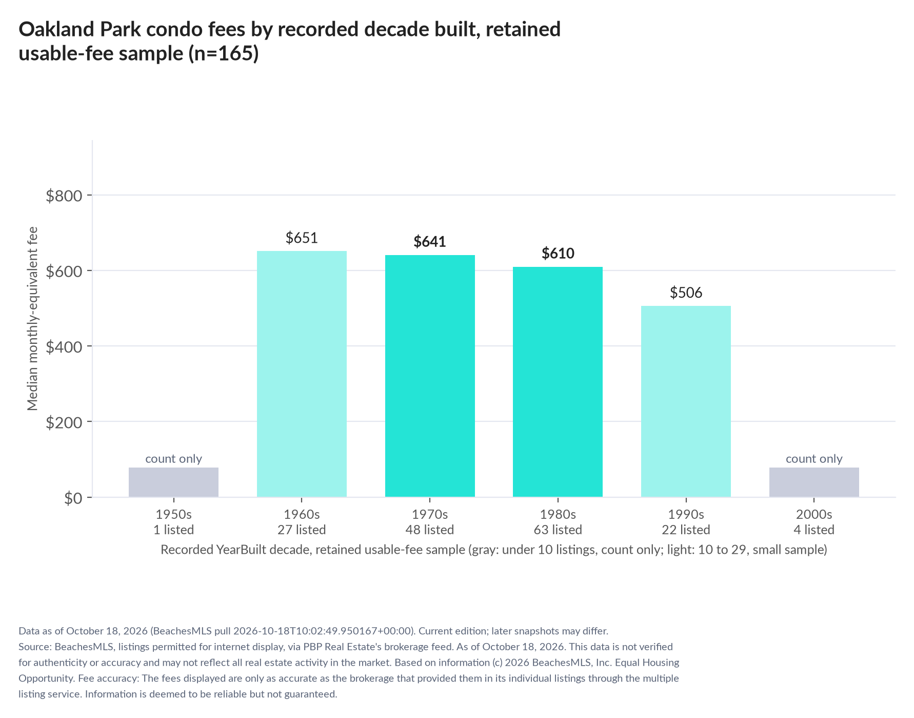 Column chart of median fee by recorded decade built: 1950s count only (1 listings); 1960s $651 (27 listings); 1970s $641 (48 listings); 1980s $610 (63 listings); 1990s $506 (22 listings); 2000s count only (4 listings).