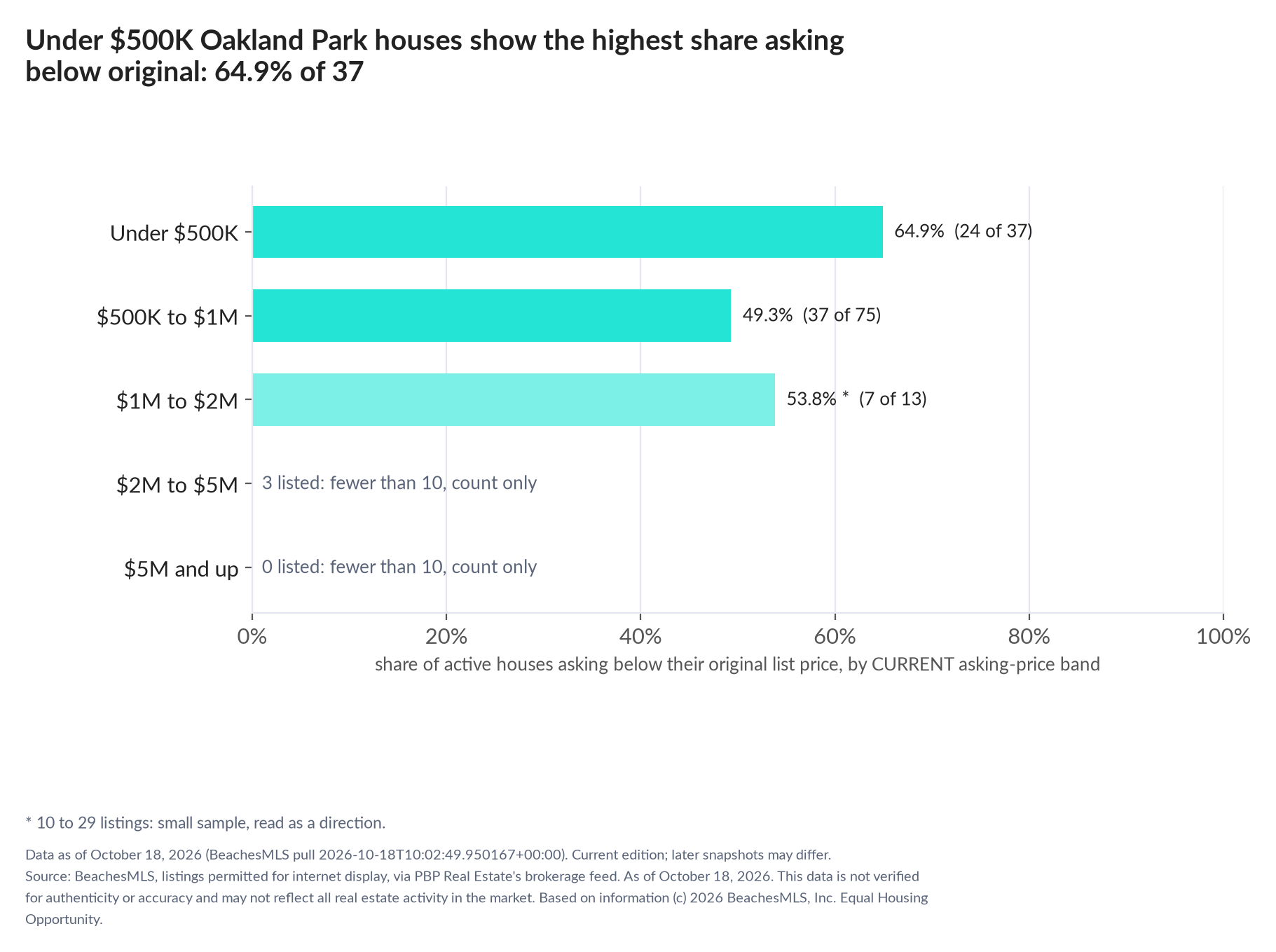 Horizontal bar chart of the share asking below original by current asking-price band, houses: Under $500K 64.9% (24 of 37); $500K to $1M 49.3% (37 of 75); $1M to $2M 53.8% (7 of 13); $2M to $5M 3 listed, count only; $5M and up 0 listed, count only.