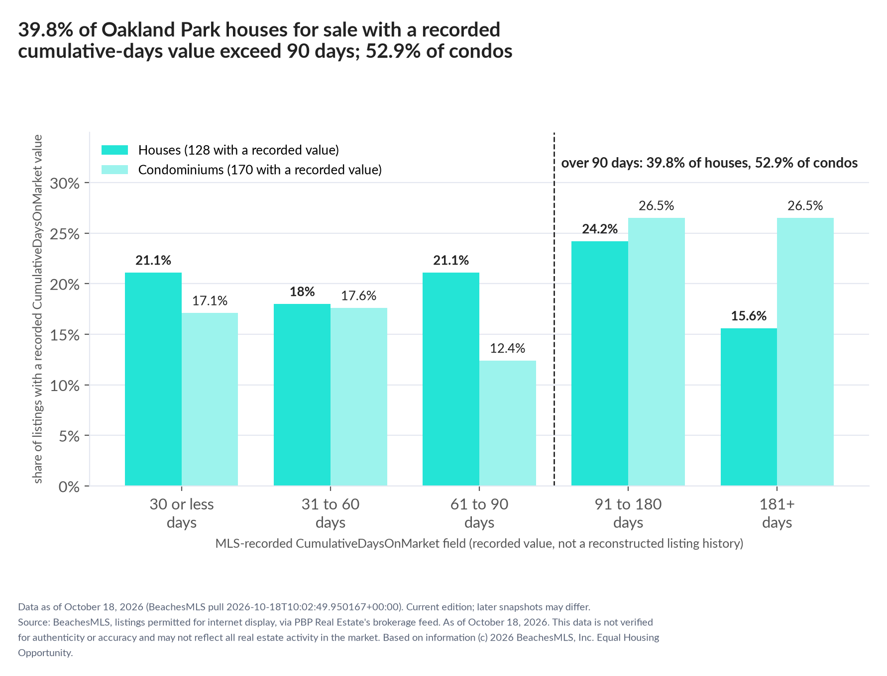 Column chart of recorded cumulative days on market. Houses: 0-30 days 21.1%, 31-60 days 18%, 61-90 days 21.1%, 91-180 days 24.2%, 181+ days 15.6%. Condominiums: 0-30 days 17.1%, 31-60 days 17.6%, 61-90 days 12.4%, 91-180 days 26.5%, 181+ days 26.5%.