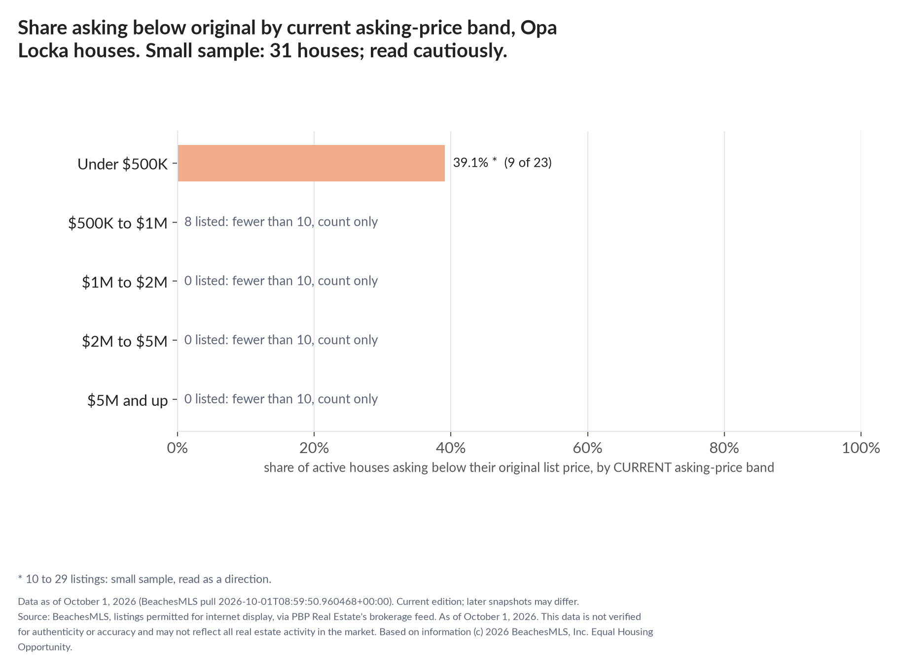 Horizontal bar chart of the share asking below original by current asking-price band, houses: Under $500K 39.1% (9 of 23); $500K to $1M 8 listed, count only; $1M to $2M 0 listed, count only; $2M to $5M 0 listed, count only; $5M and up 0 listed, count only. Small sample: 31 houses; read cautiously.
