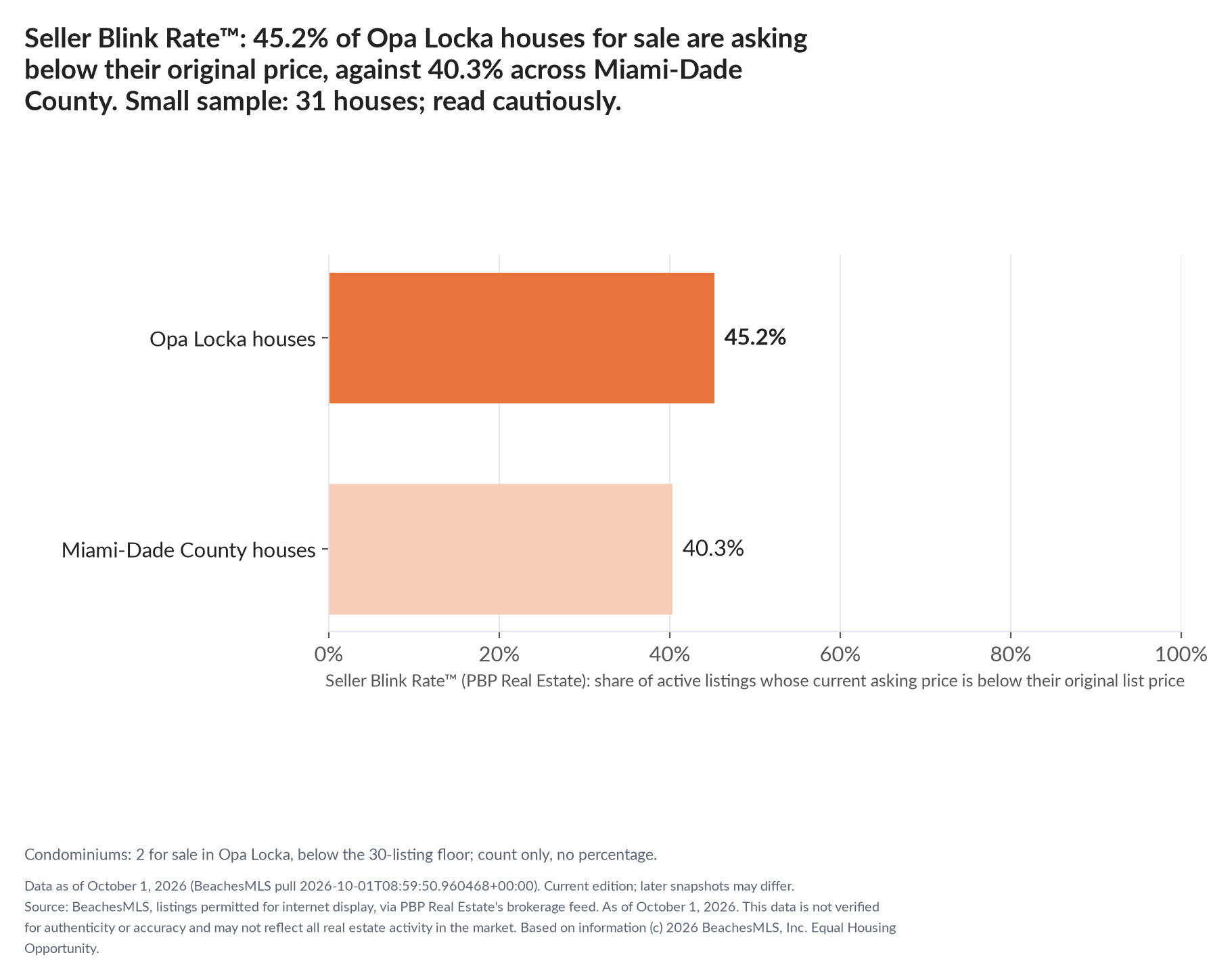 Horizontal bar chart. Opa Locka houses 45.2%, Miami-Dade County houses 40.3%. Condominiums: 2 for sale, count only. Share of active listings asking below their original list price, October 1, 2026. Small sample: 31 houses; read cautiously.