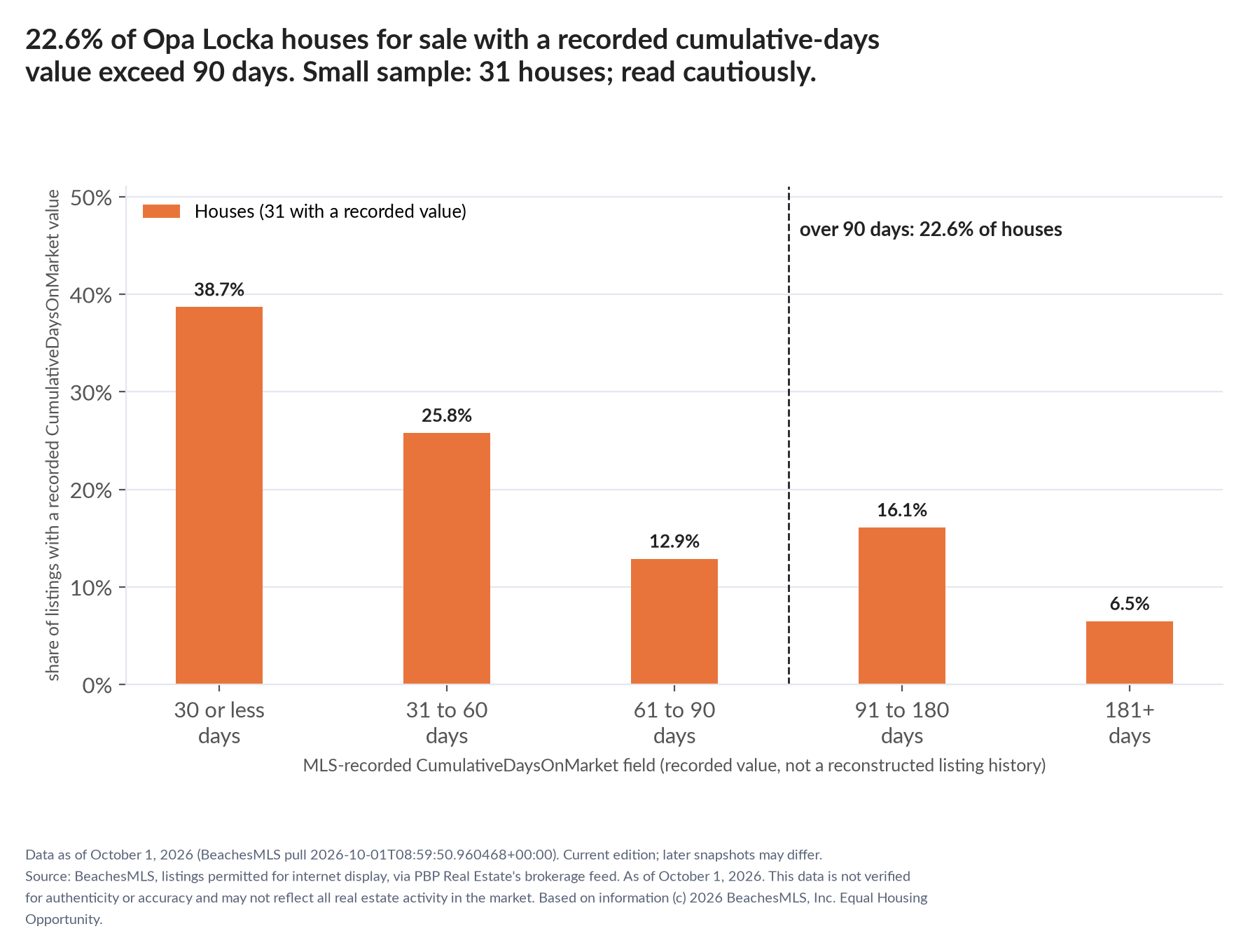Column chart of recorded cumulative days on market. Houses: 0-30 days 38.7%, 31-60 days 25.8%, 61-90 days 12.9%, 91-180 days 16.1%, 181+ days 6.5%. Small sample: 31 houses; read cautiously.